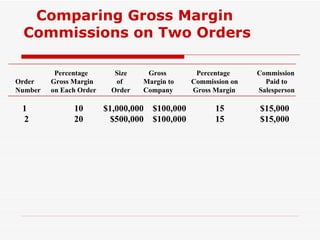   Percentage   Size   Gross   Percentage   Commission Order   Gross Margin   of Margin to   Commission on   Paid to Number   on Each Order  Order Company   Gross Margin   Salesperson 1   10  $1,000,000  $100,000  15  $15,000 2   20  $500,000  $100,000  15  $15,000 Comparing Gross Margin  Commissions on Two Orders 