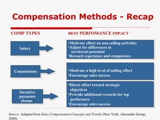 Salary Commissions Incentive payments (bonus ) Motivate effort on non-selling activities Adjust for differences in  territorial potential Reward experience and competence Motivate a high level of selling effort Encourage sales success Direct effort toward strategic  objectives Provide additional rewards for top  performers Encourage sales success COMP TYPES Source:  Adapted from  Sales Compensation Concepts and Trends  (New York: Alexander Group, 2004). Compensation Methods - Recap BEST  PERFOMANCE  IMPACT 