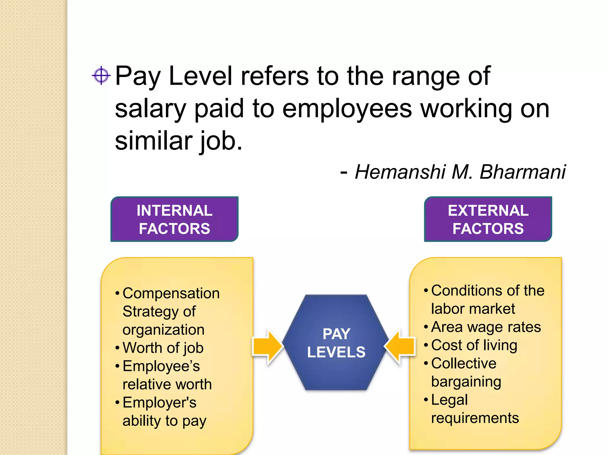 Pay Level refers to the range of
salary paid to employees working on
similar job.
                      - Hemanshi M. Bharmani
   INTERNAL                      EXTERNAL
    FACTORS                      FACTORS



• Compensation                • Conditions of the
  Strategy of                   labor market
  organization       PAY      • Area wage rates
• Worth of job     LEVELS     • Cost of living
• Employee’s                  • Collective
  relative worth                bargaining
• Employer's                  • Legal
  ability to pay                requirements
 