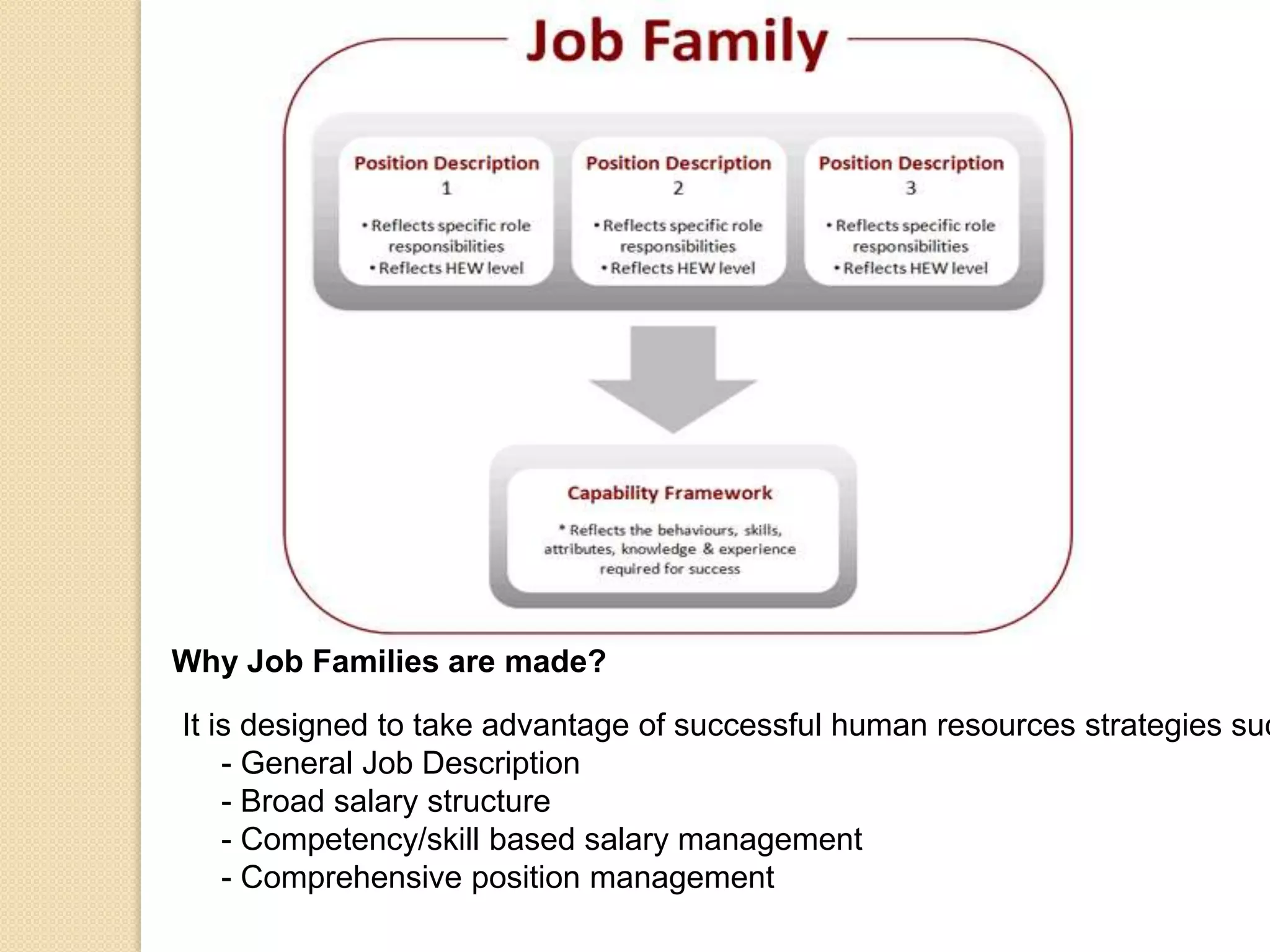 Why Job Families are made?

It is designed to take advantage of successful human resources strategies suc
    - General Job Description
    - Broad salary structure
    - Competency/skill based salary management
    - Comprehensive position management
 