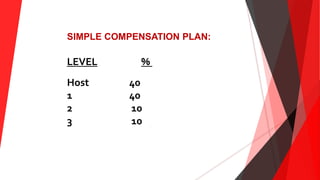 SIMPLE COMPENSATION PLAN:
LEVEL %
Host 40
1 40
2 10
3 10
3 26
 