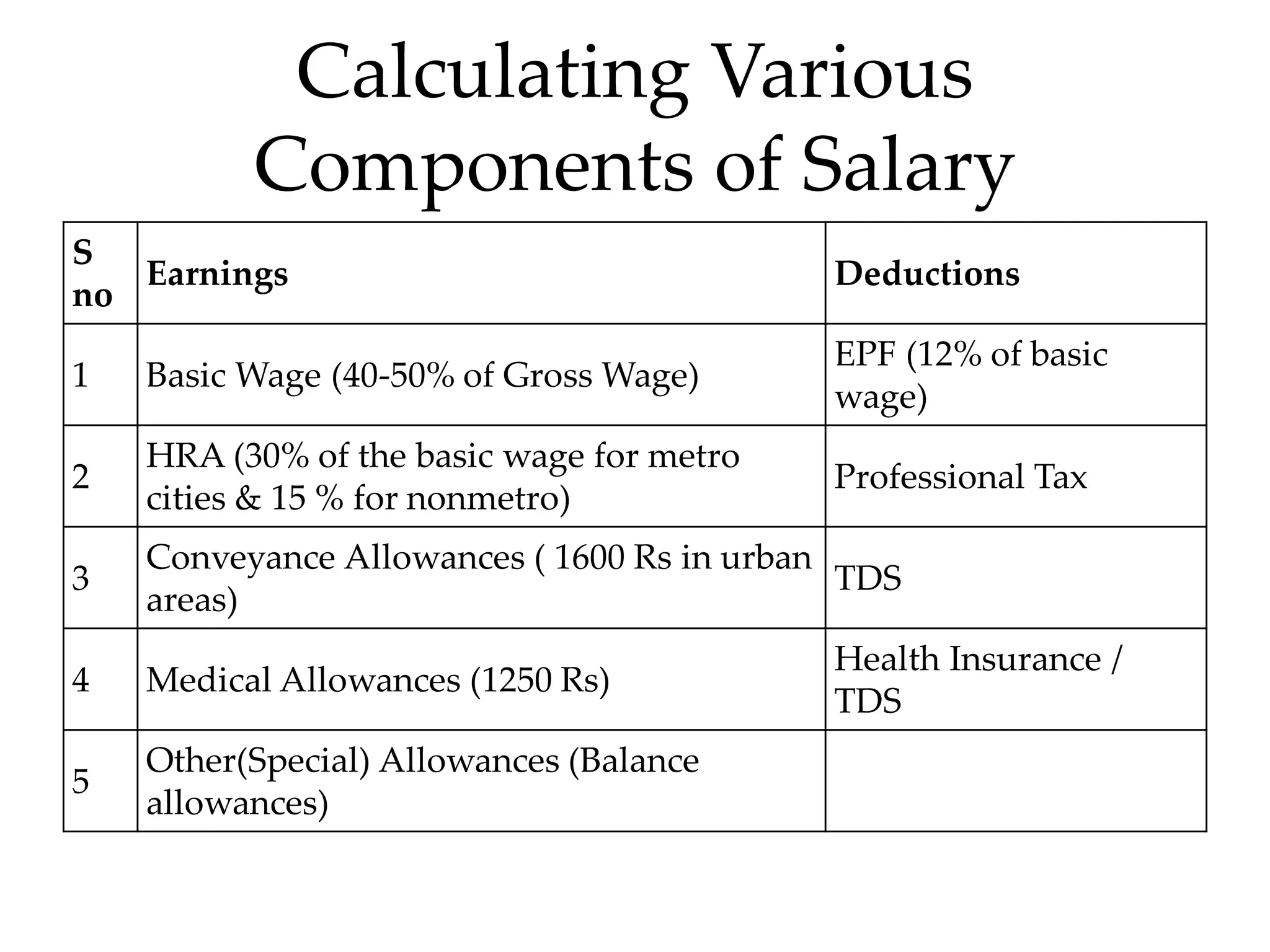 Calculating Various
Components of Salary
S
no
Earnings Deductions
1 Basic Wage (40-50% of Gross Wage)
EPF (12% of basic
wage)
2
HRA (30% of the basic wage for metro
cities & 15 % for nonmetro)
Professional Tax
3
Conveyance Allowances ( 1600 Rs in urban
areas)
TDS
4 Medical Allowances (1250 Rs)
Health Insurance /
TDS
5
Other(Special) Allowances (Balance
allowances)
 