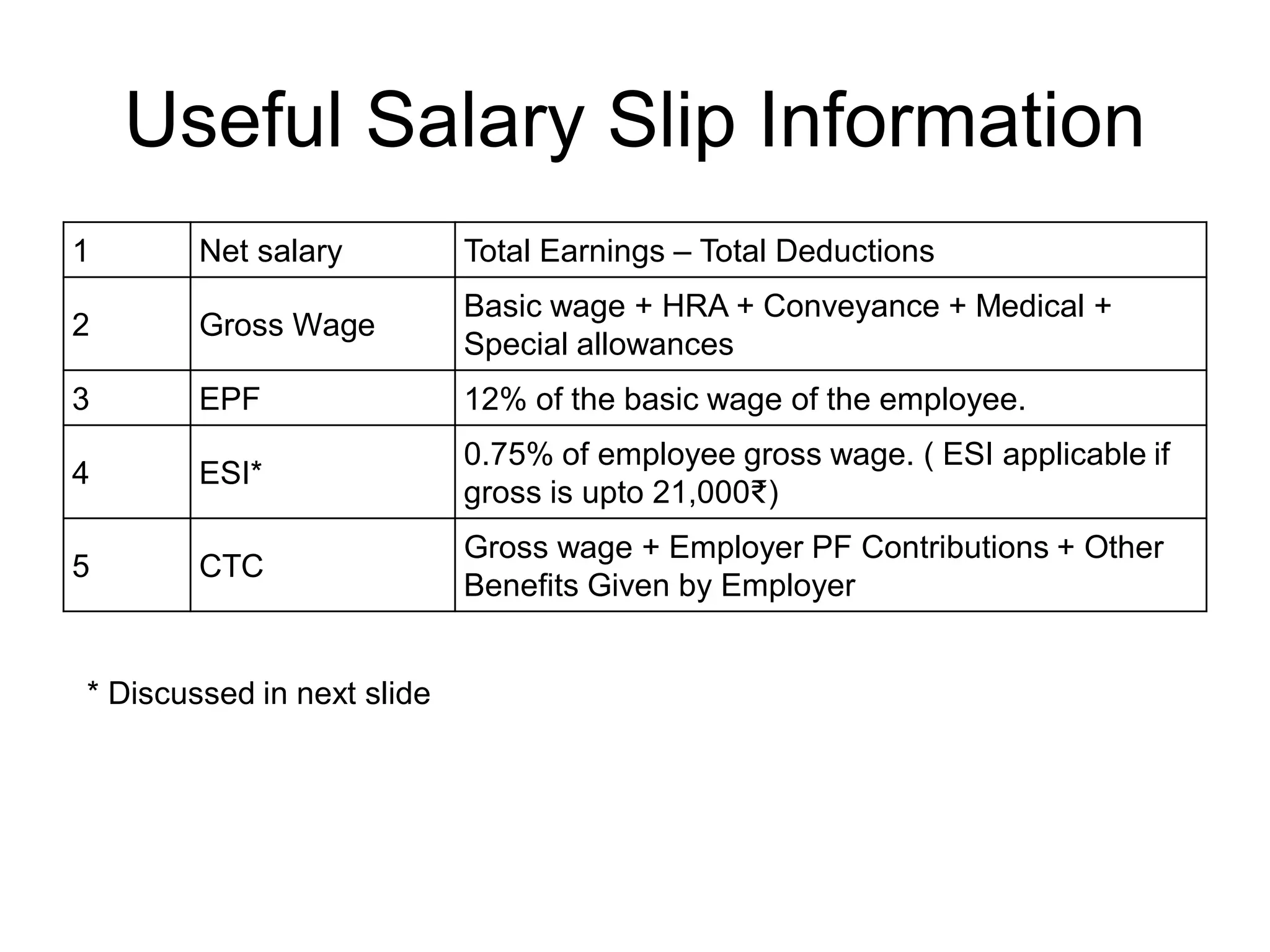 Useful Salary Slip Information
1 Net salary Total Earnings – Total Deductions
2 Gross Wage
Basic wage + HRA + Conveyance + Medical +
Special allowances
3 EPF 12% of the basic wage of the employee.
4 ESI*
0.75% of employee gross wage. ( ESI applicable if
gross is upto 21,000₹)
5 CTC
Gross wage + Employer PF Contributions + Other
Benefits Given by Employer
* Discussed in next slide
 