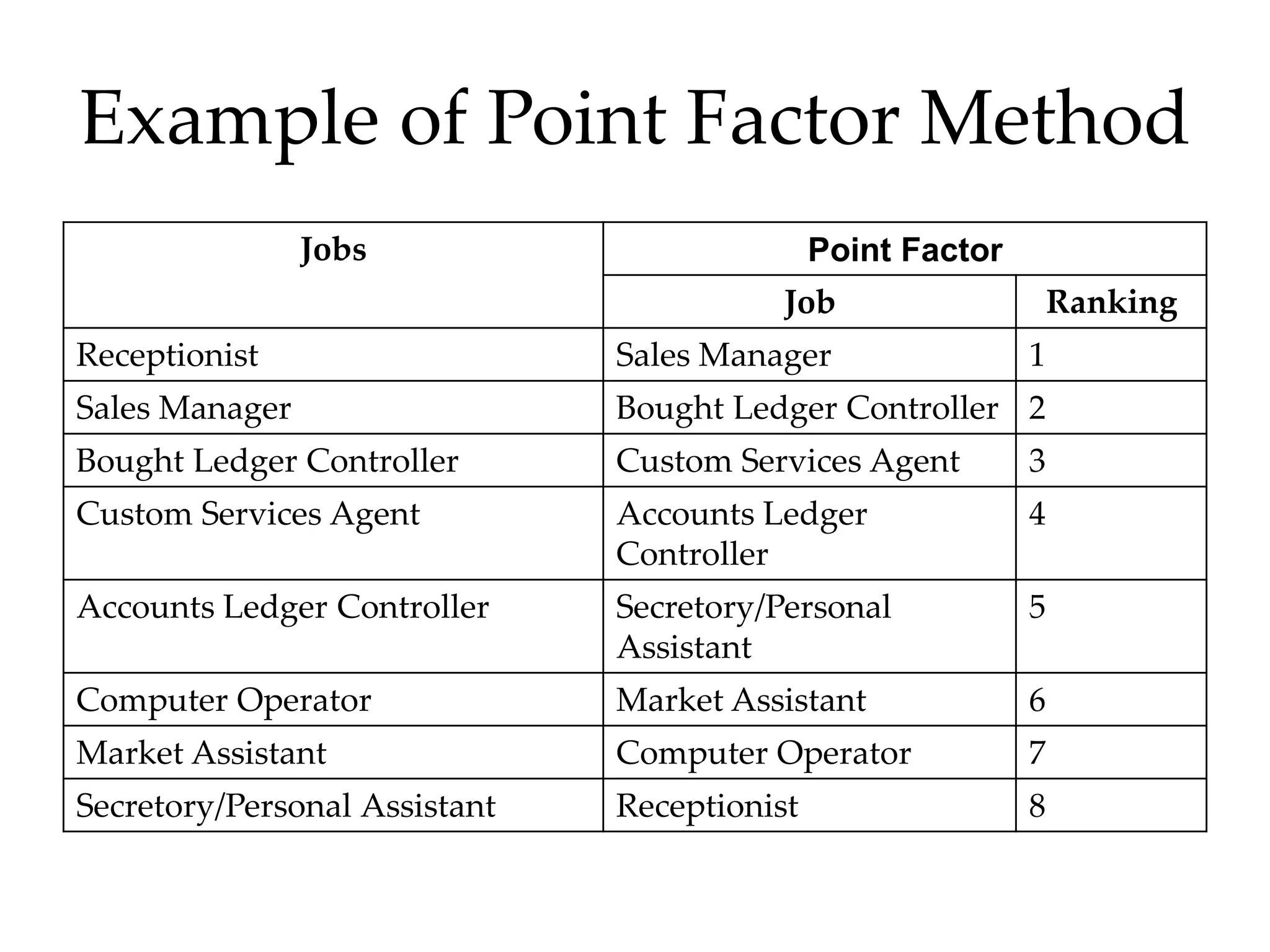 Example of Point Factor Method
Jobs Point Factor
Job Ranking
Receptionist Sales Manager 1
Sales Manager Bought Ledger Controller 2
Bought Ledger Controller Custom Services Agent 3
Custom Services Agent Accounts Ledger
Controller
4
Accounts Ledger Controller Secretory/Personal
Assistant
5
Computer Operator Market Assistant 6
Market Assistant Computer Operator 7
Secretory/Personal Assistant Receptionist 8
 