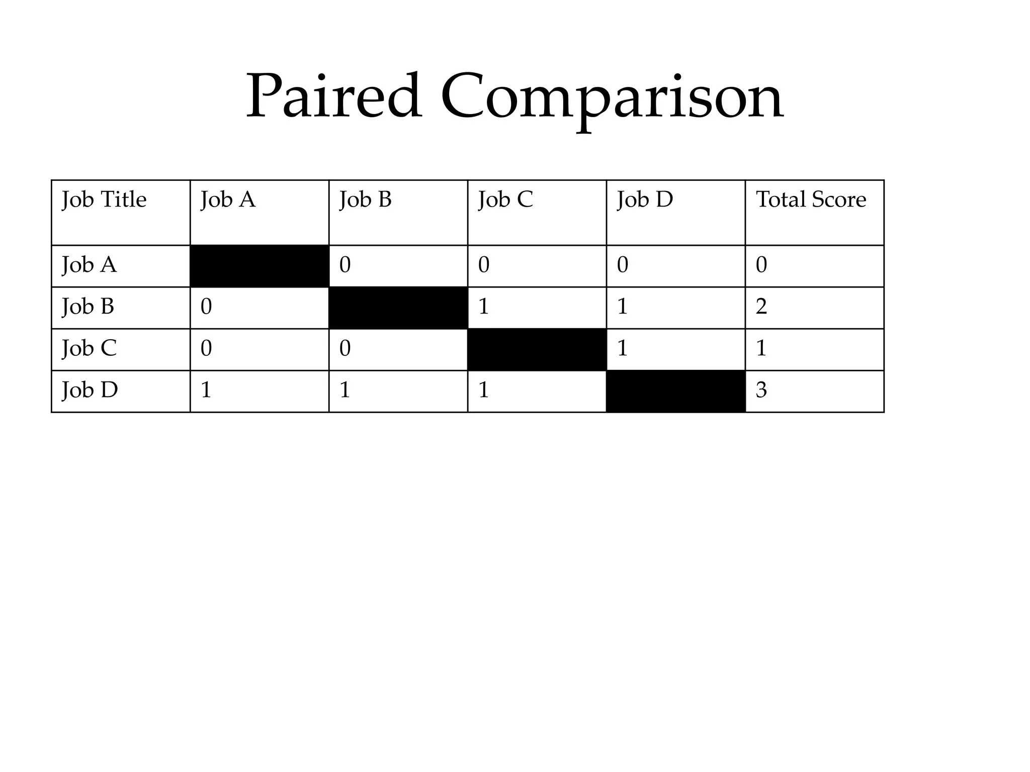 Paired Comparison
Job Title Job A Job B Job C Job D Total Score
Job A 0 0 0 0
Job B 0 1 1 2
Job C 0 0 1 1
Job D 1 1 1 3
 