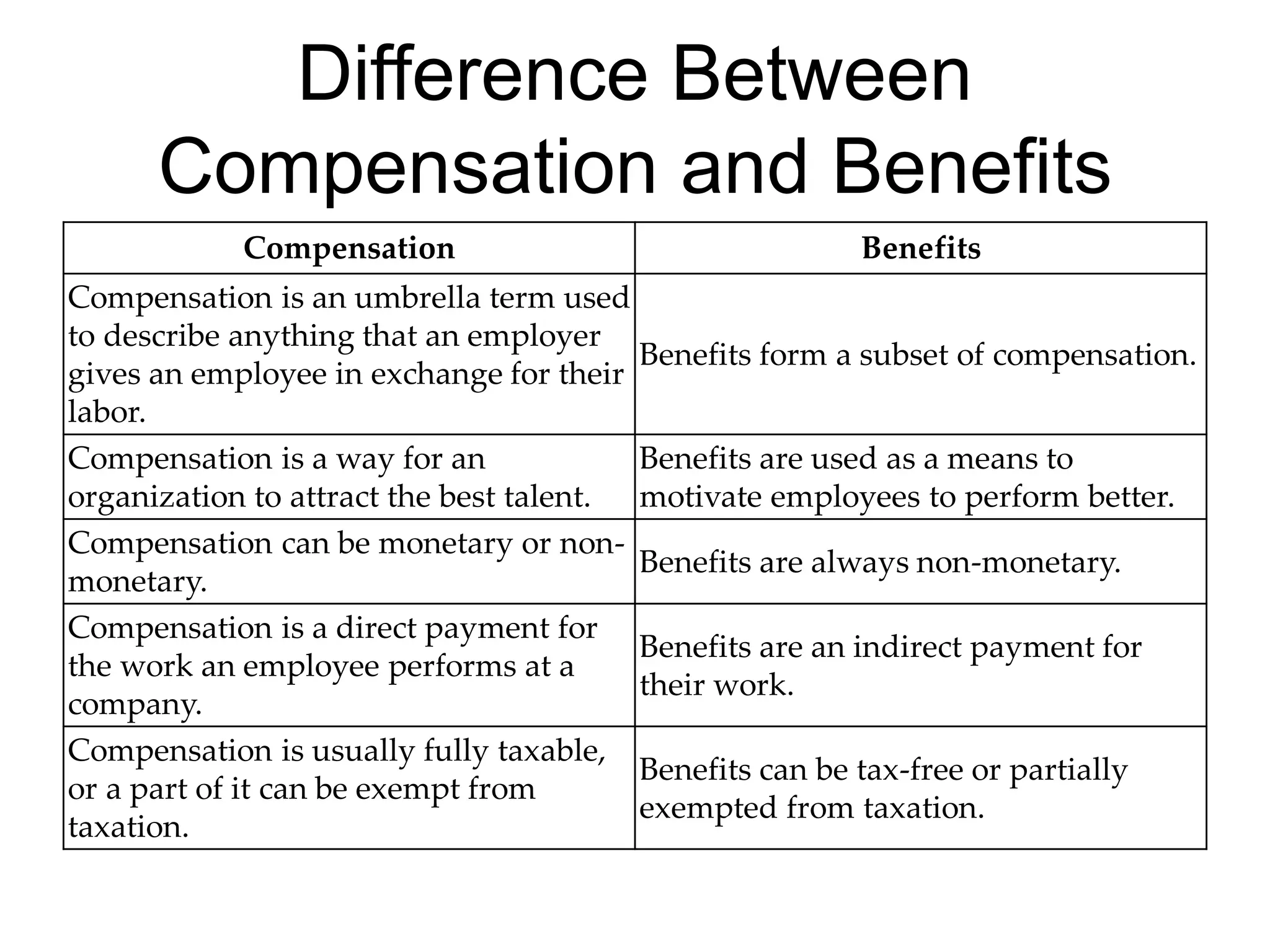 Difference Between
Compensation and Benefits
Compensation Benefits
Compensation is an umbrella term used
to describe anything that an employer
gives an employee in exchange for their
labor.
Benefits form a subset of compensation.
Compensation is a way for an
organization to attract the best talent.
Benefits are used as a means to
motivate employees to perform better.
Compensation can be monetary or non-
monetary.
Benefits are always non-monetary.
Compensation is a direct payment for
the work an employee performs at a
company.
Benefits are an indirect payment for
their work.
Compensation is usually fully taxable,
or a part of it can be exempt from
taxation.
Benefits can be tax-free or partially
exempted from taxation.
 