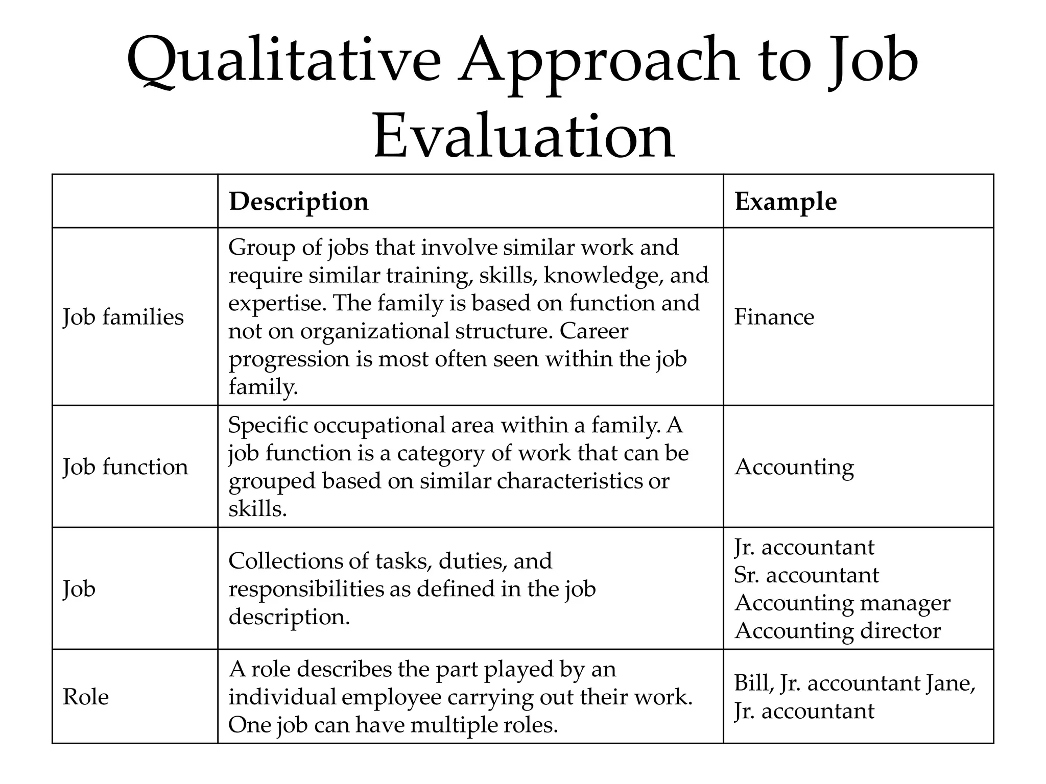 Qualitative Approach to Job
Evaluation
Description Example
Job families
Group of jobs that involve similar work and
require similar training, skills, knowledge, and
expertise. The family is based on function and
not on organizational structure. Career
progression is most often seen within the job
family.
Finance
Job function
Specific occupational area within a family. A
job function is a category of work that can be
grouped based on similar characteristics or
skills.
Accounting
Job
Collections of tasks, duties, and
responsibilities as defined in the job
description.
Jr. accountant
Sr. accountant
Accounting manager
Accounting director
Role
A role describes the part played by an
individual employee carrying out their work.
One job can have multiple roles.
Bill, Jr. accountant Jane,
Jr. accountant
 