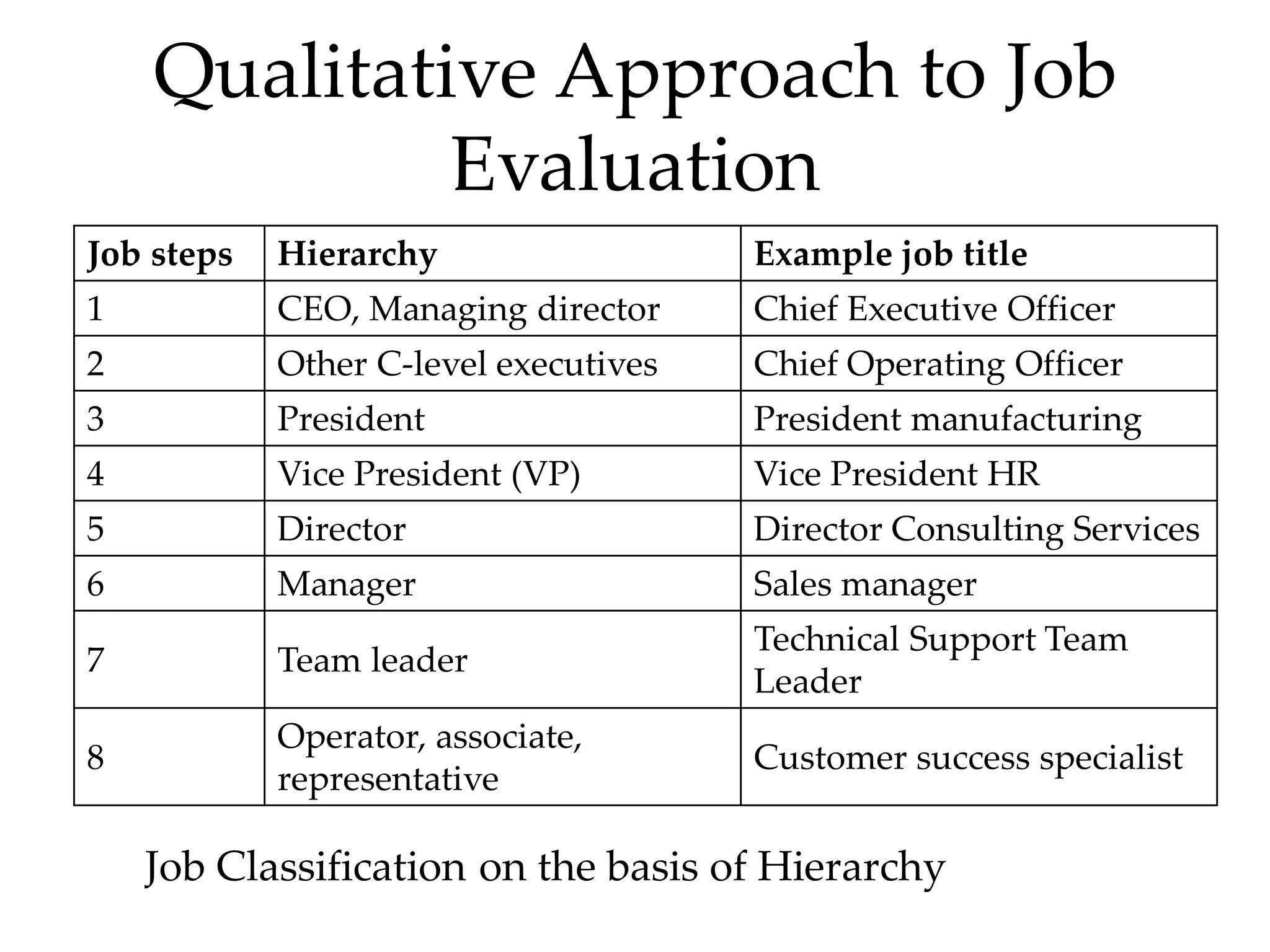 Qualitative Approach to Job
Evaluation
Job steps Hierarchy Example job title
1 CEO, Managing director Chief Executive Officer
2 Other C-level executives Chief Operating Officer
3 President President manufacturing
4 Vice President (VP) Vice President HR
5 Director Director Consulting Services
6 Manager Sales manager
7 Team leader
Technical Support Team
Leader
8
Operator, associate,
representative
Customer success specialist
Job Classification on the basis of Hierarchy
 