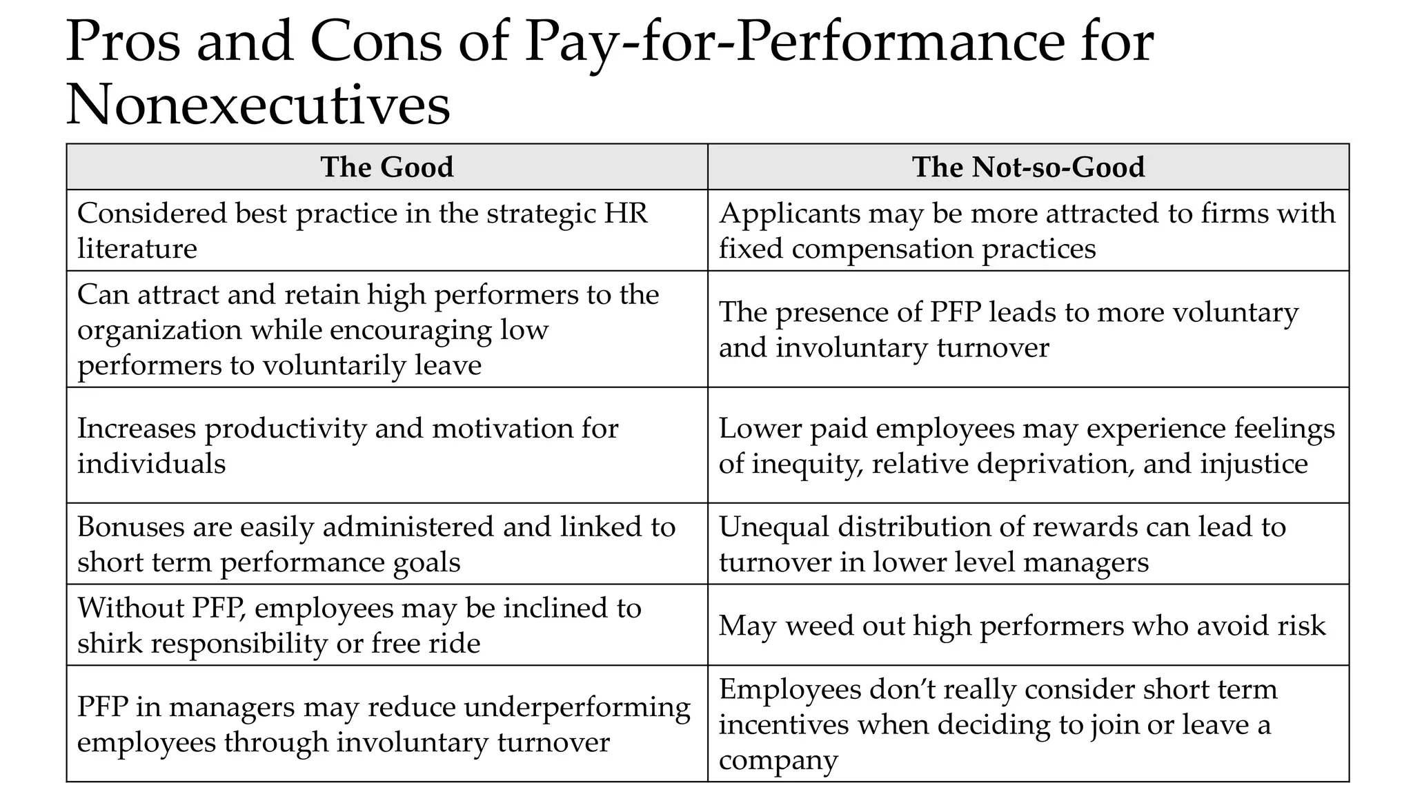 Pros and Cons of Pay-for-Performance for
Nonexecutives
The Good The Not-so-Good
Considered best practice in the strategic HR
literature
Applicants may be more attracted to firms with
fixed compensation practices
Can attract and retain high performers to the
organization while encouraging low
performers to voluntarily leave
The presence of PFP leads to more voluntary
and involuntary turnover
Increases productivity and motivation for
individuals
Lower paid employees may experience feelings
of inequity, relative deprivation, and injustice
Bonuses are easily administered and linked to
short term performance goals
Unequal distribution of rewards can lead to
turnover in lower level managers
Without PFP, employees may be inclined to
shirk responsibility or free ride
May weed out high performers who avoid risk
PFP in managers may reduce underperforming
employees through involuntary turnover
Employees don’t really consider short term
incentives when deciding to join or leave a
company
 