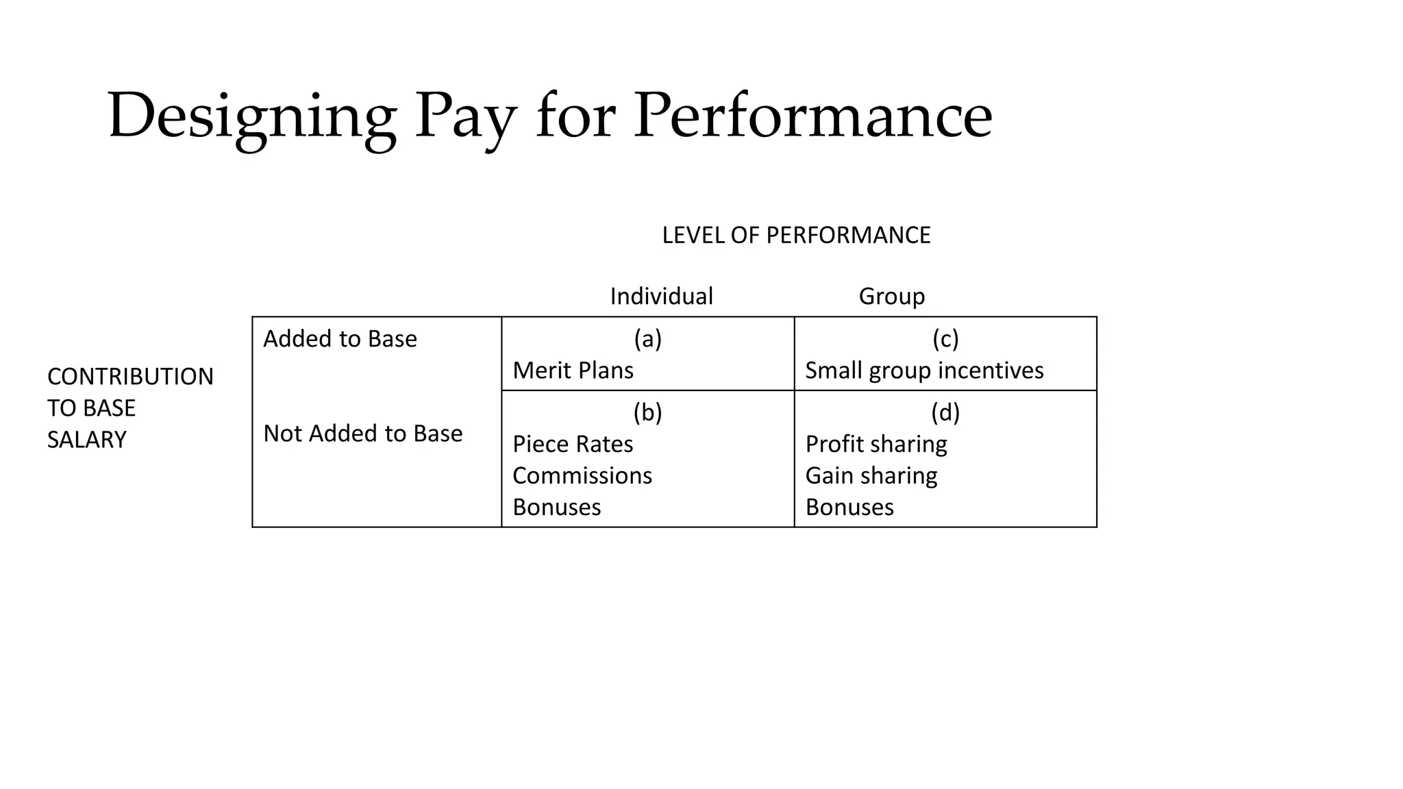 Designing Pay for Performance
Added to Base
Not Added to Base
(a)
Merit Plans
(c)
Small group incentives
(b)
Piece Rates
Commissions
Bonuses
(d)
Profit sharing
Gain sharing
Bonuses
CONTRIBUTION
TO BASE
SALARY
LEVEL OF PERFORMANCE
Individual Group
 