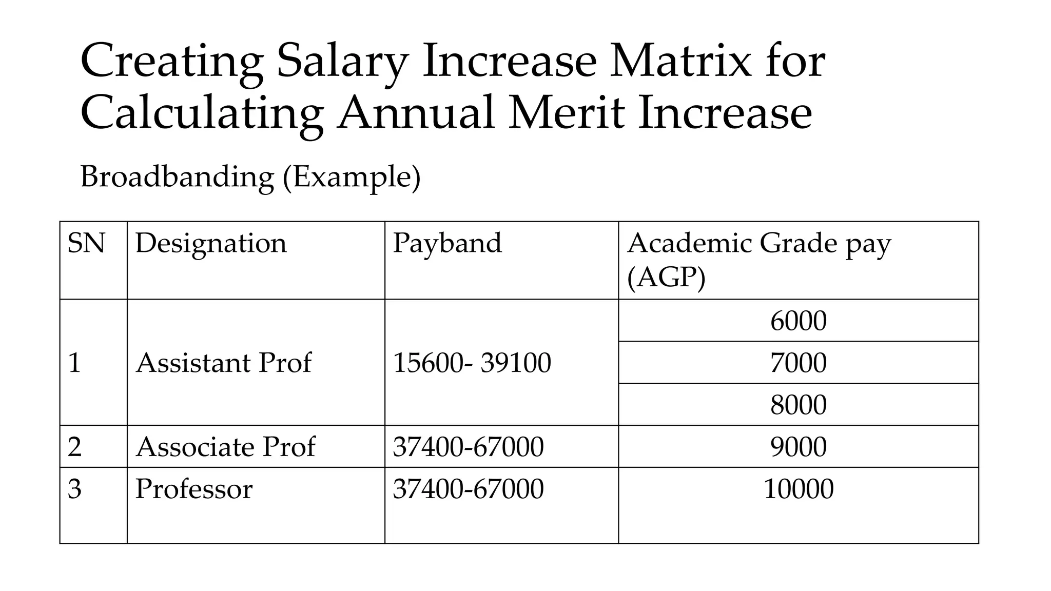 Creating Salary Increase Matrix for
Calculating Annual Merit Increase
Broadbanding (Example)
SN Designation Payband Academic Grade pay
(AGP)
1 Assistant Prof 15600- 39100
6000
7000
8000
2 Associate Prof 37400-67000 9000
3 Professor 37400-67000 10000
 