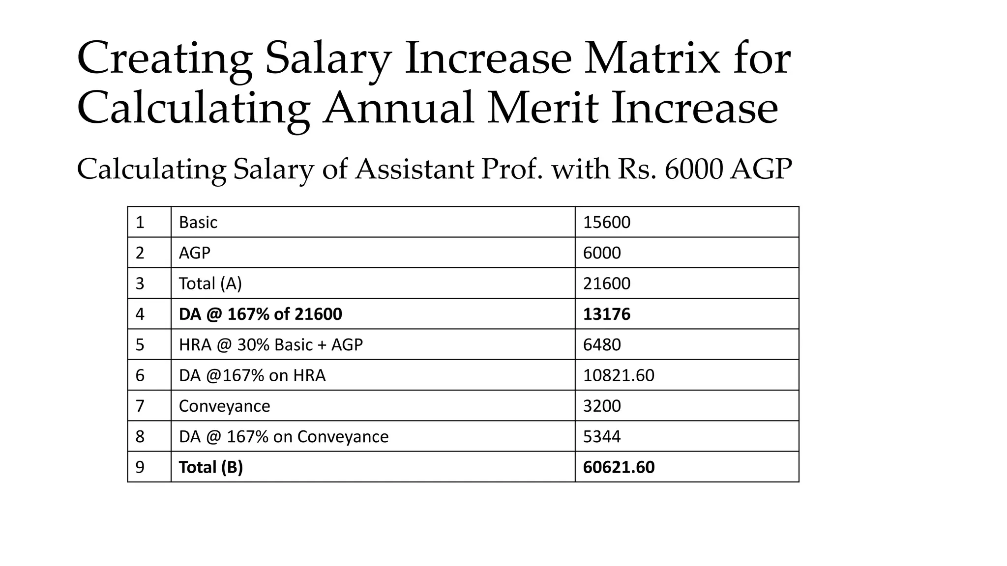 Creating Salary Increase Matrix for
Calculating Annual Merit Increase
Calculating Salary of Assistant Prof. with Rs. 6000 AGP
1 Basic 15600
2 AGP 6000
3 Total (A) 21600
4 DA @ 167% of 21600 13176
5 HRA @ 30% Basic + AGP 6480
6 DA @167% on HRA 10821.60
7 Conveyance 3200
8 DA @ 167% on Conveyance 5344
9 Total (B) 60621.60
 