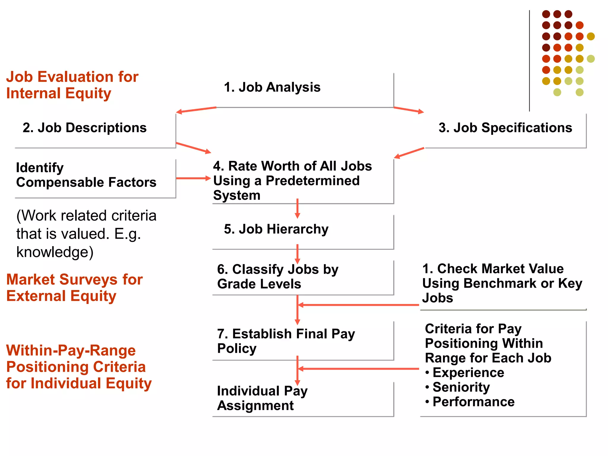 © 1998 by Prentice Hall
1. Job Analysis
Job Evaluation for
Internal Equity
2. Job Descriptions
Identify
Compensable Factors
3. Job Specifications
4. Rate Worth of All Jobs
Using a Predetermined
System
5. Job Hierarchy
7. Establish Final Pay
Policy
Individual Pay
Assignment
6. Classify Jobs by
Grade Levels
1. Check Market Value
Using Benchmark or Key
Jobs
Market Surveys for
External Equity
Within-Pay-Range
Positioning Criteria
for Individual Equity
Criteria for Pay
Positioning Within
Range for Each Job
• Experience
• Seniority
• Performance
(Work related criteria
that is valued. E.g.
knowledge)
 