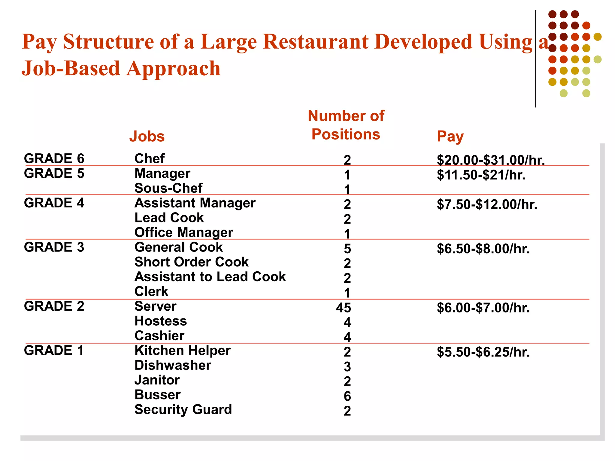 Pay Structure of a Large Restaurant Developed Using a
Job-Based Approach
Jobs
Number of
Positions Pay
GRADE 6
GRADE 5
GRADE 4
GRADE 3
GRADE 2
GRADE 1
Chef
Manager
Sous-Chef
Assistant Manager
Lead Cook
Office Manager
General Cook
Short Order Cook
Assistant to Lead Cook
Clerk
Server
Hostess
Cashier
Kitchen Helper
Dishwasher
Janitor
Busser
Security Guard
2
1
1
2
2
1
5
2
2
1
45
4
4
2
3
2
6
2
$20.00-$31.00/hr.
$11.50-$21/hr.
$7.50-$12.00/hr.
$6.50-$8.00/hr.
$6.00-$7.00/hr.
$5.50-$6.25/hr.
 