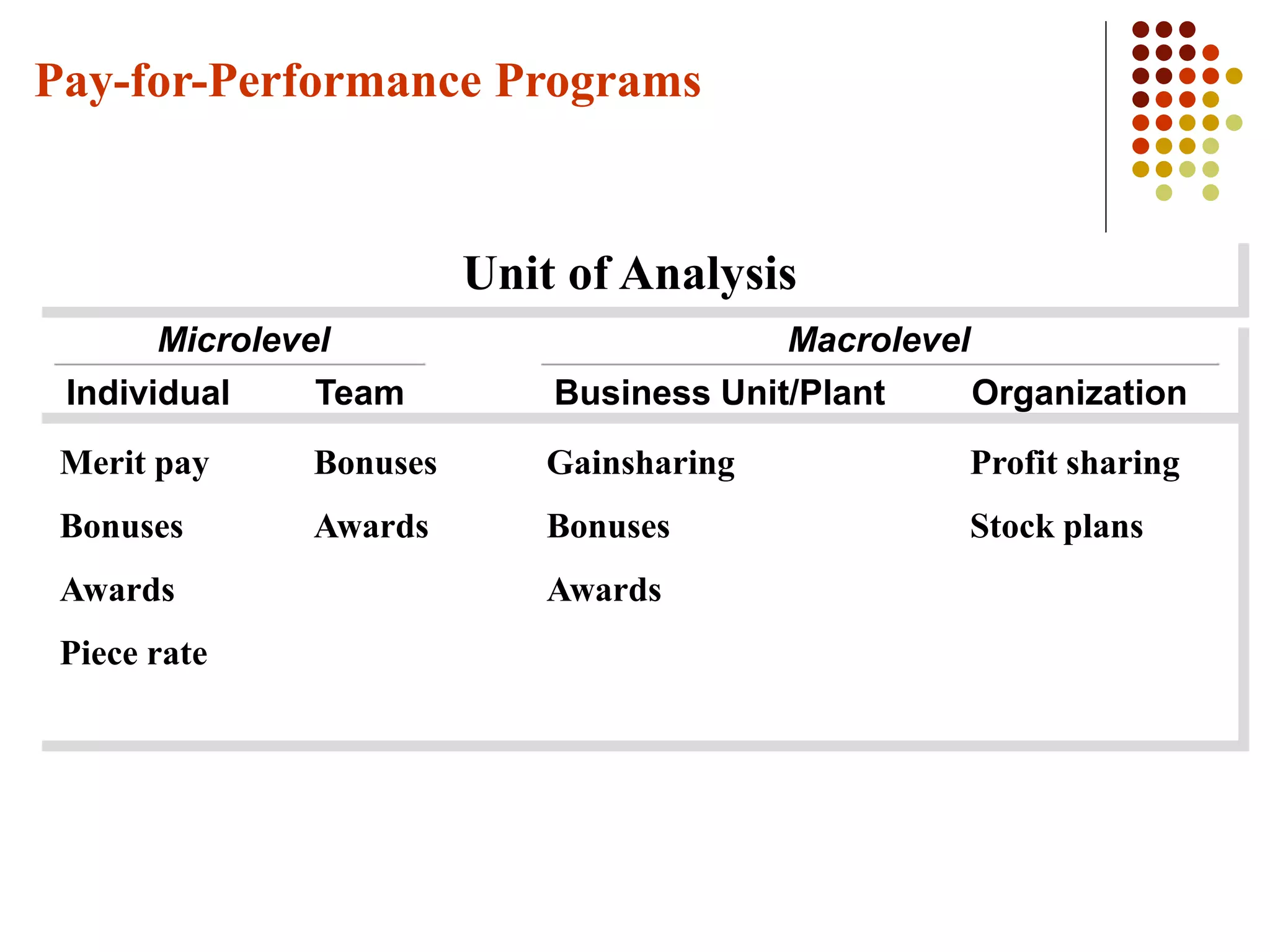 Pay-for-Performance Programs
Microlevel
Merit pay
Bonuses
Awards
Piece rate
Individual Team
Macrolevel
Business Unit/Plant Organization
Bonuses
Awards
Gainsharing
Bonuses
Awards
Profit sharing
Stock plans
Unit of Analysis
 