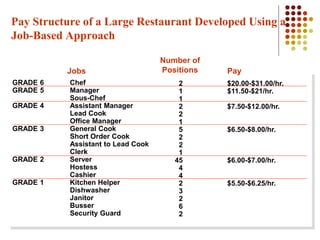 Pay Structure of a Large Restaurant Developed Using a
Job-Based Approach
Jobs
Number of
Positions Pay
GRADE 6
GRADE 5
GRADE 4
GRADE 3
GRADE 2
GRADE 1
Chef
Manager
Sous-Chef
Assistant Manager
Lead Cook
Office Manager
General Cook
Short Order Cook
Assistant to Lead Cook
Clerk
Server
Hostess
Cashier
Kitchen Helper
Dishwasher
Janitor
Busser
Security Guard
2
1
1
2
2
1
5
2
2
1
45
4
4
2
3
2
6
2
$20.00-$31.00/hr.
$11.50-$21/hr.
$7.50-$12.00/hr.
$6.50-$8.00/hr.
$6.00-$7.00/hr.
$5.50-$6.25/hr.
 