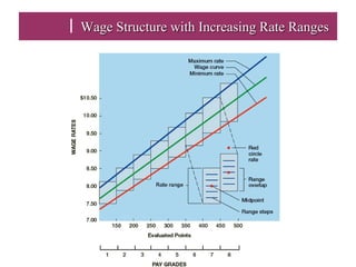 Wage Structure with Increasing Rate Ranges
 