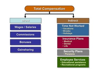Total Compensation
Direct Indirect
Bonuses
Gainsharing
Security Plans
• Pensions
Employee Services
• Educational assistance
• Recreational programs
Commissions
Wages / Salaries
Insurance Plans
• Medical
• Dental
• Life
Time Not Worked
• Vacations
• Breaks
• Holidays
 