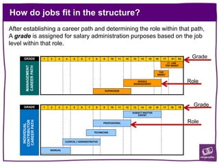 How do jobs fit in the structure?
GRADE
MANAGEMENT
CAREER
PATH
CEO
SUPERVISOR
PROFESSIONAL
TECHNICIAN
CLERICAL / ADMINISTRATIVE
MANUAL
SUBJECT MATTER
EXPERT
MIDDLE
MANAGEMENT
TOP
MGMT
1 2 3 4 5 6 7 8 9 10 11 12 16 18 19
13 14 15 17
1 2 3 4 5 6 7 8 9 10 11 12 16 E1 E2
13 14 15 17
1st. LINE
TOP MGMT
INDIVIDUAL
CONTRIBUTOR
CAREER
PATH
After establishing a career path and determining the role within that path,
A grade is assigned for salary administration purposes based on the job
level within that role.
GRADE
Grade
Role
Grade
Role
 