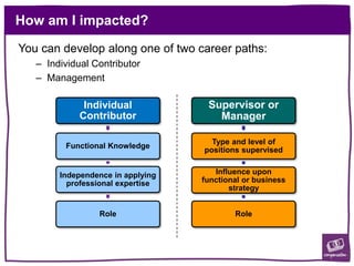 How am I impacted?
You can develop along one of two career paths:
– Individual Contributor
– Management
Supervisor or
Manager
Type and level of
positions supervised
Influence upon
functional or business
strategy
Role
Individual
Contributor
Functional Knowledge
Independence in applying
professional expertise
Role
 