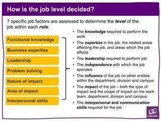 Functional knowledge
Business expertise
Leadership
Problem solving
Nature of impact
Area of impact
Interpersonal skills
• The knowledge required to perform the
work
• The expertise in the job, the related areas
affecting the job, and areas which the job
affects
• The leadership required to perform job
• The independence with which the job
operates
• The influence of the job on other entities
within the department, division and campus
• The impact of the job – both the type of
impact and the scope of impact on the work
team, department, division and campus
• The interpersonal and communication
skills required for the job
7 specific job factors are assessed to determine the level of the
job within each role:
How is the job level decided?
 