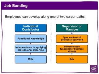 Job Banding
Employees can develop along one of two career paths:
Supervisor or
Manager
Type and level of
positions supervised
Influence upon
functional or business
strategy
Role
Individual
Contributor
Functional Knowledge
Independence in applying
professional expertise
Role
 