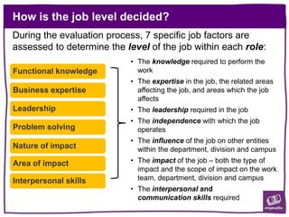 Functional knowledge
Business expertise
Leadership
Problem solving
Nature of impact
Area of impact
Interpersonal skills
• The knowledge required to perform the
work
• The expertise in the job, the related areas
affecting the job, and areas which the job
affects
• The leadership required in the job
• The independence with which the job
operates
• The influence of the job on other entities
within the department, division and campus
• The impact of the job – both the type of
impact and the scope of impact on the work
team, department, division and campus
• The interpersonal and
communication skills required
During the evaluation process, 7 specific job factors are
assessed to determine the level of the job within each role:
How is the job level decided?
 