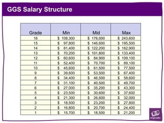 GGS Salary Structure
Grade Min Mid Max
16 $ 108,300 $ 176,000 $ 243,600
15 $ 97,800 $ 146,600 $ 195,500
14 $ 81,400 $ 122,200 $ 162,900
13 $ 70,200 $ 101,800 $ 133,400
12 $ 60,600 $ 84,900 $ 109,100
11 $ 52,400 $ 70,700 $ 89,100
10 $ 45,600 $ 61,500 $ 77,500
9 $ 39,600 $ 53,500 $ 67,400
8 $ 34,400 $ 46,500 $ 58,600
7 $ 31,100 $ 40,500 $ 49,700
6 $ 27,000 $ 35,200 $ 43,300
5 $ 23,500 $ 30,600 $ 37,600
4 $ 21,300 $ 26,600 $ 32,000
3 $ 18,500 $ 23,200 $ 27,800
2 $ 16,800 $ 20,700 $ 24,400
1 $ 15,700 $ 18,500 $ 21,200
 