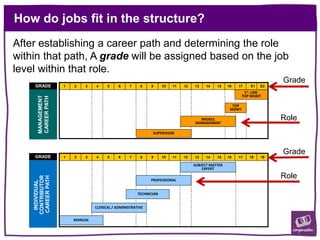 How do jobs fit in the structure?
GRADE
MANAGEMENT
CAREER
PATH
CEO
SUPERVISOR
PROFESSIONAL
TECHNICIAN
CLERICAL / ADMINISTRATIVE
MANUAL
SUBJECT MATTER
EXPERT
MIDDLE
MANAGEMENT
TOP
MGMT
1 2 3 4 5 6 7 8 9 10 11 12 16 18 19
13 14 15 17
1 2 3 4 5 6 7 8 9 10 11 12 16 E1 E2
13 14 15 17
1st. LINE
TOP MGMT
INDIVIDUAL
CONTRIBUTOR
CAREER
PATH
After establishing a career path and determining the role
within that path, A grade will be assigned based on the job
level within that role.
GRADE
Grade
Role
Grade
Role
 