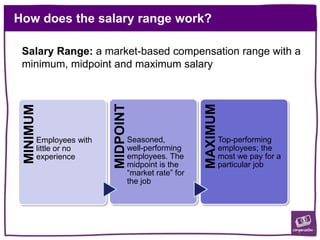 How does the salary range work?
Salary Range: a market-based compensation range with a
minimum, midpoint and maximum salary
MINIMUM
Employees with
little or no
experience
MIDPOINT
Seasoned,
well-performing
employees. The
midpoint is the
“market rate” for
the job
MAXIMUM
Top-performing
employees; the
most we pay for a
particular job
 