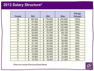 2013 Salary Structure*
19
*Does not include Executive Broad Bands
Grade Min Mid Max
Range
Spread
16 $ 108,300 $ 176,000 $ 243,600 125%
15 $ 97,800 $ 146,600 $ 195,500 100%
14 $ 81,400 $ 122,200 $ 162,900 100%
13 $ 70,200 $ 101,800 $ 133,400 90%
12 $ 60,600 $ 84,900 $ 109,100 80%
11 $ 52,400 $ 70,700 $ 89,100 70%
10 $ 45,600 $ 61,500 $ 77,500 70%
9 $ 39,600 $ 53,500 $ 67,400 70%
8 $ 34,400 $ 46,500 $ 58,600 70%
7 $ 31,100 $ 40,500 $ 49,700 60%
6 $ 27,000 $ 35,200 $ 43,300 60%
5 $ 23,500 $ 30,600 $ 37,600 60%
4 $ 21,300 $ 26,600 $ 32,000 50%
3 $ 18,500 $ 23,200 $ 27,800 50%
2 $ 16,800 $ 20,700 $ 24,400 45%
1 $ 15,700 $ 18,500 $ 21,200 35%
 