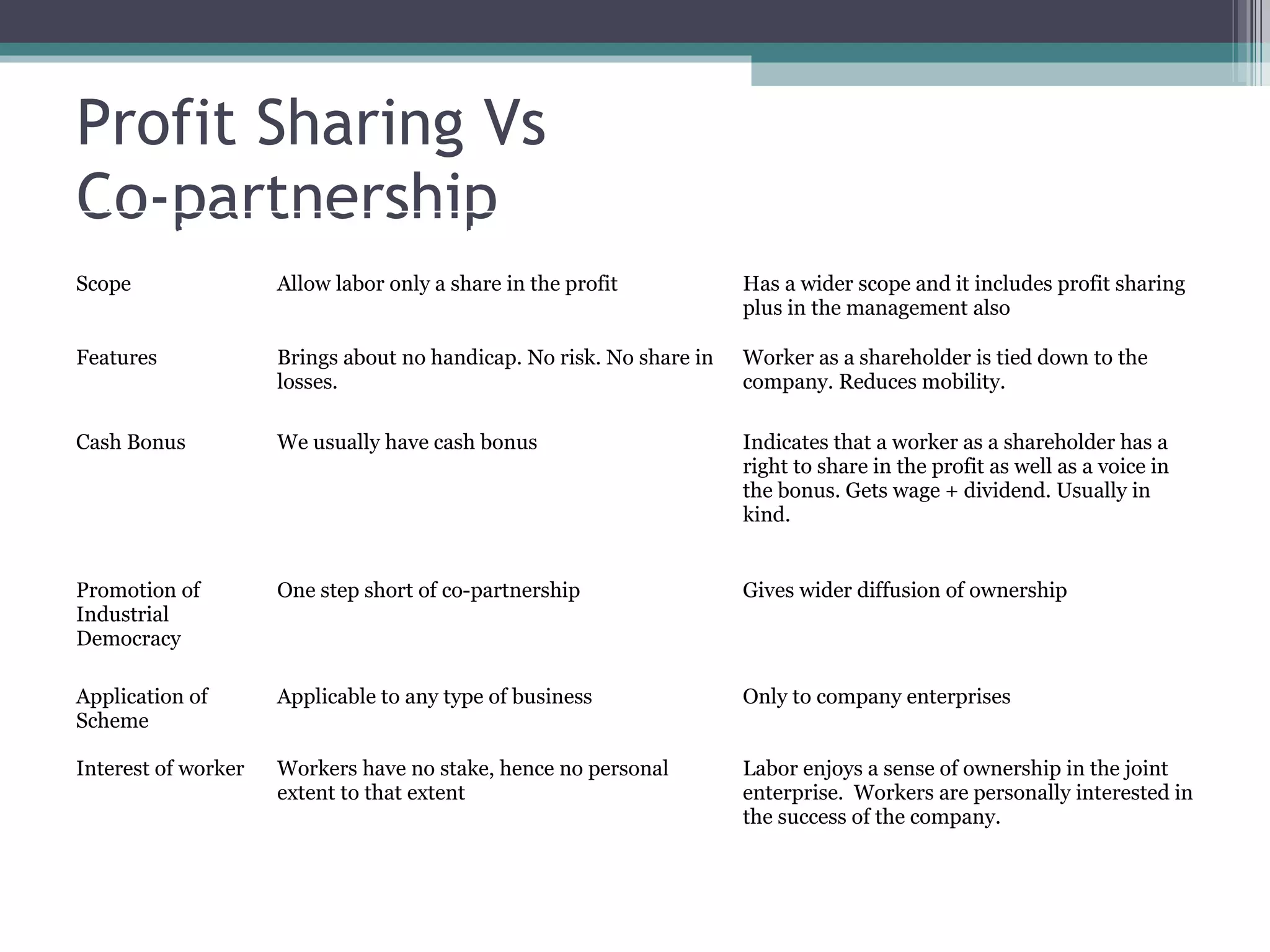 Profit Sharing Vs  Co-partnership Basis Profit Sharing Co-Partnership Scope Allow labor only a share in the profit Has a wider scope and it includes profit sharing plus in the management also Features Brings about no handicap. No risk. No share in losses. Worker as a shareholder is tied down to the company. Reduces mobility. Cash Bonus We usually have cash bonus Indicates that a worker as a shareholder has a right to share in the profit as well as a voice in the bonus. Gets wage + dividend. Usually in kind. Promotion of Industrial Democracy  One step short of co-partnership Gives wider diffusion of ownership Application of Scheme Applicable to any type of business Only to company enterprises Interest of worker Workers have no stake, hence no personal extent to that extent Labor enjoys a sense of ownership in the joint enterprise.  Workers are personally interested in the success of the company. 