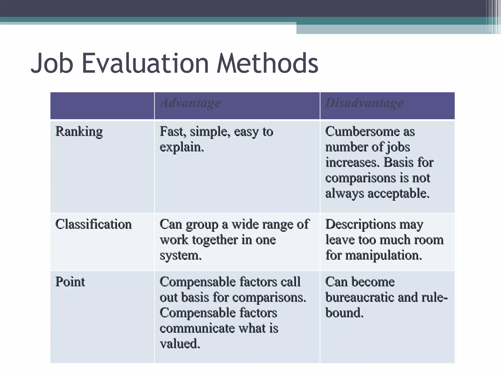 Job Evaluation Methods 1/5/2008 Advantage Disadvantage Ranking Fast, simple, easy to explain. Cumbersome as number of jobs increases. Basis for comparisons is not always acceptable. Classification Can group a wide range of work together in one system. Descriptions may leave too much room for manipulation. Point Compensable factors call out basis for comparisons. Compensable factors  communicate what is valued. Can become bureaucratic and rule-bound. 