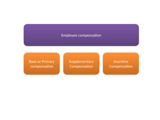 Employee compensation
Base or Primary
compensation
Supplementary
Compensation
Incentive
Compensation
 
