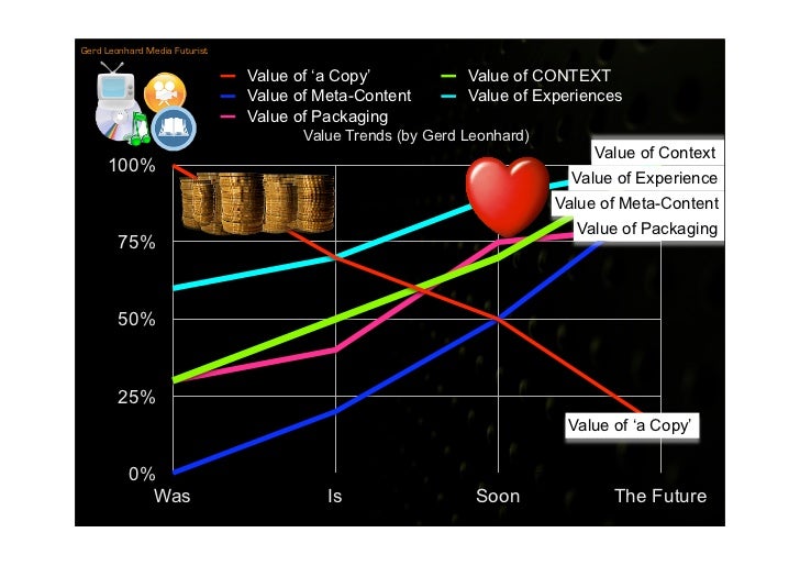 Gerd Leonhard Media Futurist

                               Value of ‘a Copy’            Value of CONTEXT
               ...