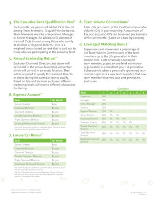 4. The Executive Rank Qualification Pool** 8. Team Volume Commissions*
       Each month one percent of Global CV is shared                                 Earn 10% per month of the total Commissionable
       among Team Members. To qualify for the bonus,                                 Volume (CV) in your lesser leg. A maximum of
       Team Members must be a Supervisor, Manager,                                   $25,000 (250,000 CV) can be earned per business
       or Senior Manager. An additional ½ percent of                                 center per month. (Based on a two-leg concept)
       the total CV is shared among those who qualify
       at Director or Regional Director. This is a                                9. Leveraged Matching Bonus**
       weighted bonus based on rank that is paid out to                              Supervisors and above earn a percentage of
       those who are participating at the executive level.                           the Team Volume Commissions of the team
                                                                                     members up to the 7th generation in their
5. Annual Leadership Retreat**                                                       enroller tree. Each personally sponsored
       Each year Diamond Directors and above will                                    team member, placed on any level within your
       be invited to the annual leadership convention                                organization, is considered your 1st generation.
       which will be held in an exotic location. They                                Subsequently, when a personally sponsored team
       will be required to qualify for Diamond Director                              member sponsors a new team member, that new
       or above during the calendar year to qualify.                                 team member becomes your 2nd generation,
       Based on trip and location each year, different                               and so on.
       leadership levels will receive different allowances
       for the trip.                                                                                              Generation
                                                                                  Rank                  1    2    3    4       5       6        7
6. Expense Account**                                                              Supervisor           10%
         Rank                                               Per Month             Manager              15%
         Senior Director                                    $500                  Senior Manager       20%
         Corporate Director                                 $1,000                Director             25%
         Diamond Director                                   $1,500                Regional Director    25%   7%
         Double Diamond Director                            $2,000                Senior Director      30%   7%   7%

         Triple Diamond Director                            $2,500                Corporate Director   35%   7%   7%   7%
                                                                                  Diamond Director     40%   7%   7%   7%   7%
         Quadruple Diamond Director                         $3,000
         Any month that a team member is a qualified Senior Director or above     Double Diamond       45%   7%   7%   7%   7%       7%
         they will receive the specified expense allowance.                       Director
                                                                                  Triple Diamond       50%   7%   7%   7%   7%       7%        7%
7. Luxury Car Bonus**                                                             Director
                                                                                  Quadruple Diamond    50%   7%   7%   7%   7%       7%        7%
         Rank                                               Per Month             Director
         Senior Director                                    $500
         Corporate Director                                 $1,000
         Diamond Director                                   $1,500
         Double Diamond Director                            $2,000
         Triple Diamond Director                            $2,500
         Quadruple Diamond Director                         $3,000
         Any month that a team member is a qualified Senior Director or above
         they will receive the specified car bonus.
         Agel Team Members who achieve the Quadruple Diamond Director
         level six times during a nine month period will qualify for a two-year
         lease of a Lamborghini Murcielago.




*
     Requires a minimum of 50 PV to qualify.
**
     Requires a minimum of 100 PV to qualify.                                                                                  © Agel Enterprises, LLC
                                                                                                                                         PN 9040101
 