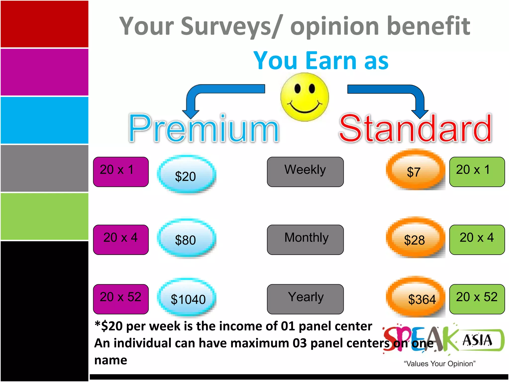 Your Surveys/ opinion benefit You Earn as  Weekly Monthly Yearly $20 $80 $1040 $7 $28 $364 20 x 1 20 x 4 20 x 52 20 x 1 20 x 4 20 x 52 *$20 per week is the income of 01 panel center An individual can have maximum 03 panel centers on one name 