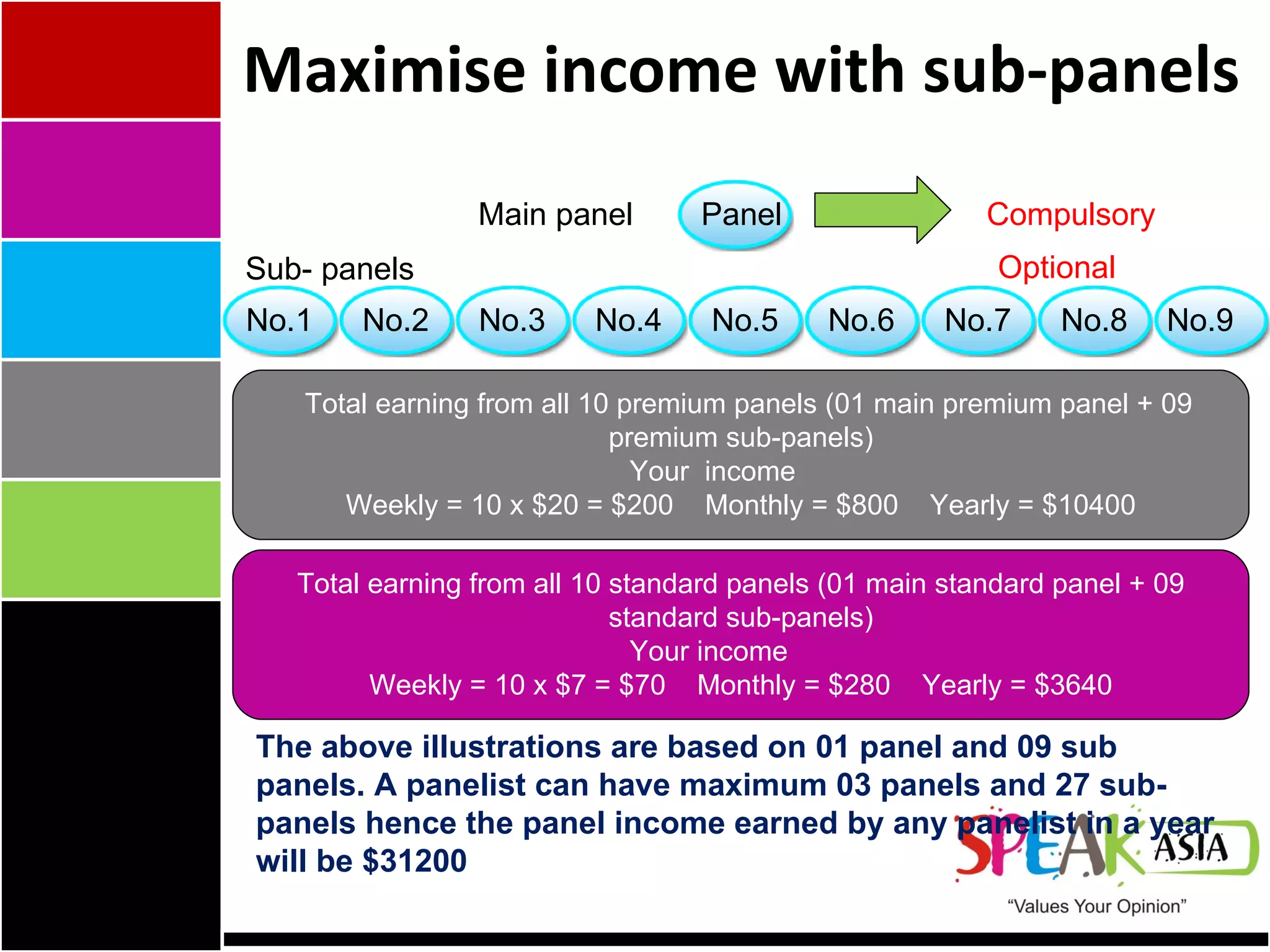 Maximise income with sub-panels Compulsory Total earning from all 10 premium panels (01 main premium panel + 09 premium sub-panels) Your  income  Weekly = 10 x $20 = $200  Monthly = $800  Yearly = $10400 Total earning from all 10 standard panels (01 main standard panel + 09 standard sub-panels) Your income  Weekly = 10 x $7 = $70  Monthly = $280  Yearly = $3640 Panel  No.3 No.2 No.1 No.6 No.7 No.8 No.9 No.5 No.4 Main panel Sub- panels Optional The above illustrations are based on 01 panel and 09 sub panels. A panelist can have maximum 03 panels and 27 sub-panels hence the panel income earned by any panelist in a year will be $31200 