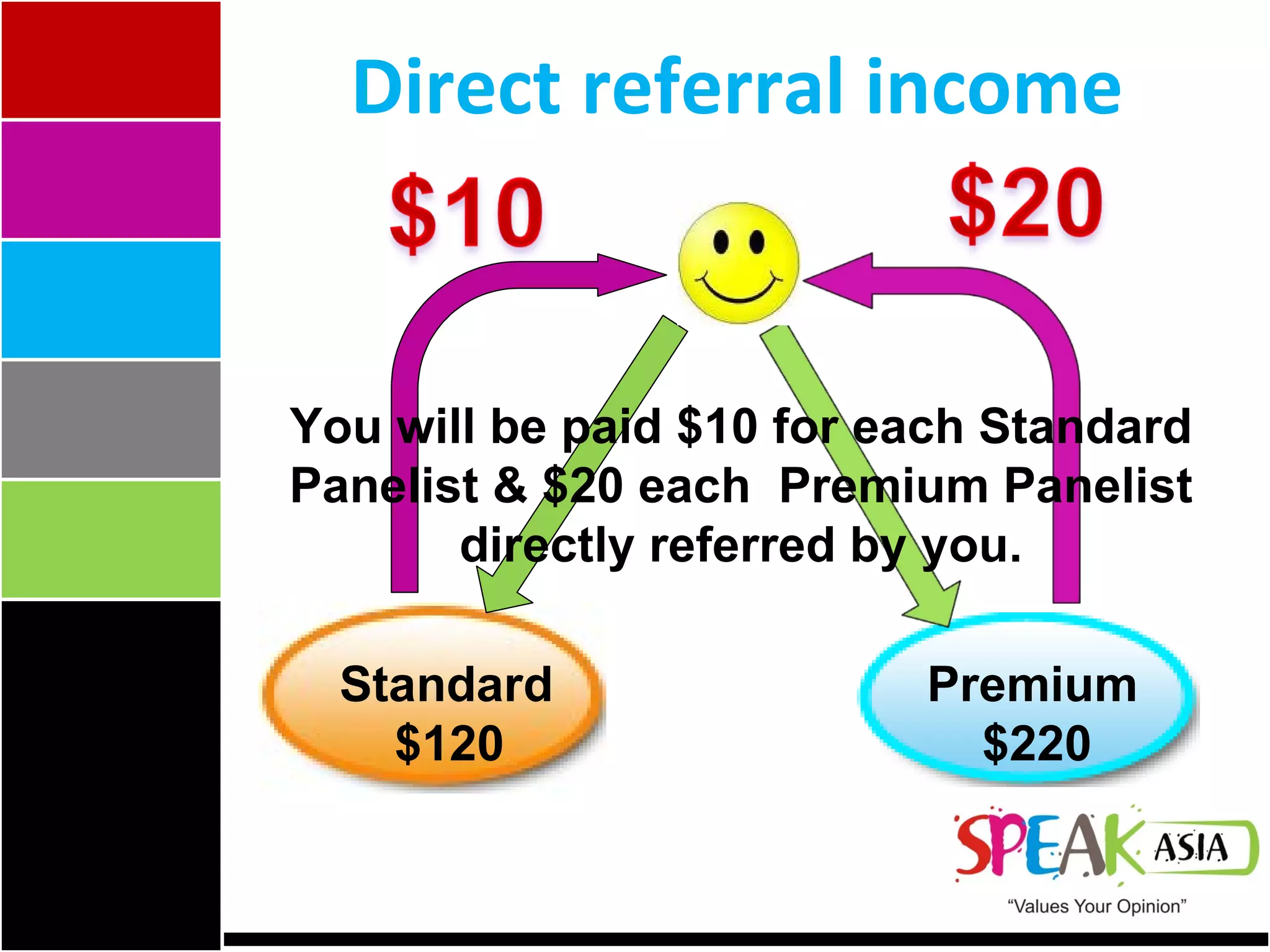 Premium  $220 You will be paid $10 for each Standard Panelist & $20 each  Premium Panelist directly referred by you. Standard  $120 Direct referral income 