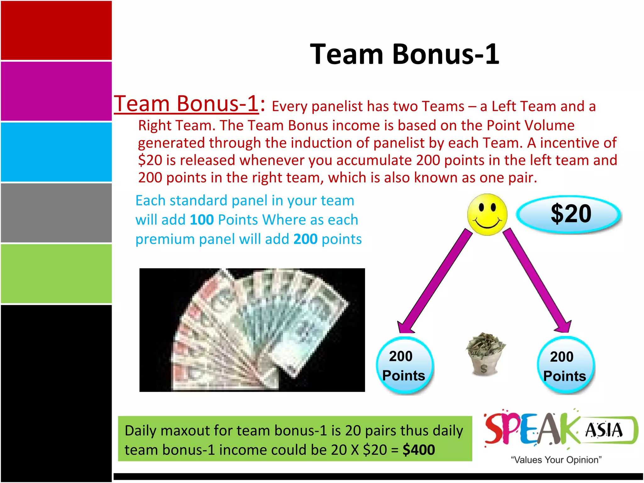 Team Bonus-1 Team Bonus-1 :  Every panelist has two Teams – a Left Team and a Right Team. The Team Bonus income is based on the Point Volume generated through the induction of panelist by each Team. A incentive of $20 is released whenever you accumulate 200 points in the left team and 200 points in the right team, which is also known as one pair. $20 Each standard panel in your team will add  100  Points Where as each  premium panel will add  200  points Daily maxout for team bonus-1 is 20 pairs thus daily team bonus-1 income could be 20 X $20 =  $400  200 Points 200 Points 