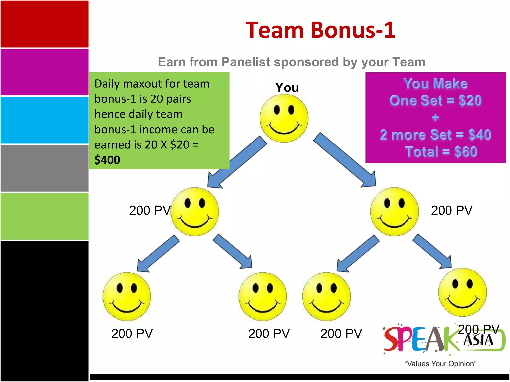 Team Bonus-1 Earn from Panelist sponsored by your Team You 200 PV 200 PV 200 PV 200 PV 200 PV 200 PV Daily maxout for team bonus-1 is 20 pairs hence daily team bonus-1 income can be earned is 20 X $20 =  $400 
