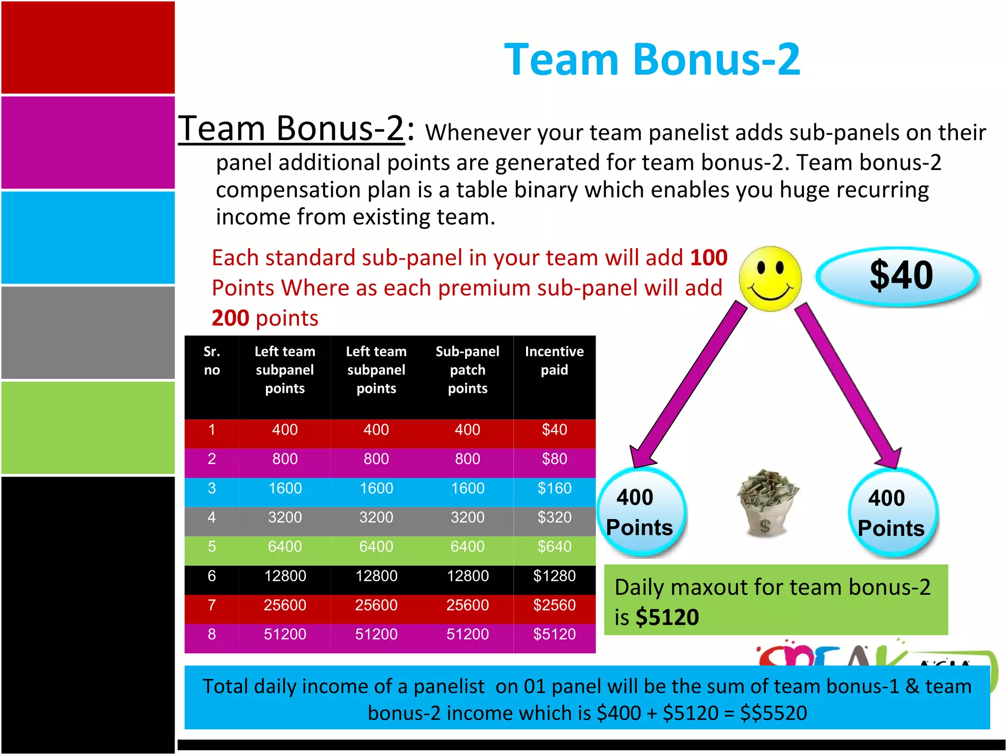 Team Bonus-2 Team Bonus-2 :  Whenever your team panelist adds sub-panels on their panel additional points are generated for team bonus-2. Team bonus-2 compensation plan is a table binary which enables you huge recurring income from existing team. 400 Points $40 Each standard sub-panel in your team will add  100  Points Where as each premium sub-panel will add  200  points Daily maxout for team bonus-2 is  $5120  400 Points Total daily income of a panelist  on 01 panel will be the sum of team bonus-1 & team bonus-2 income which is $400 + $5120 = $$5520 Sr. no Left team subpanel points Left team subpanel points Sub-panel patch points Incentive paid 1 400 400 400 $40 2 800 800 800 $80 3 1600 1600 1600 $160 4 3200 3200 3200 $320 5 6400 6400 6400 $640 6 12800 12800 12800 $1280 7 25600 25600 25600 $2560 8 51200 51200 51200 $5120 