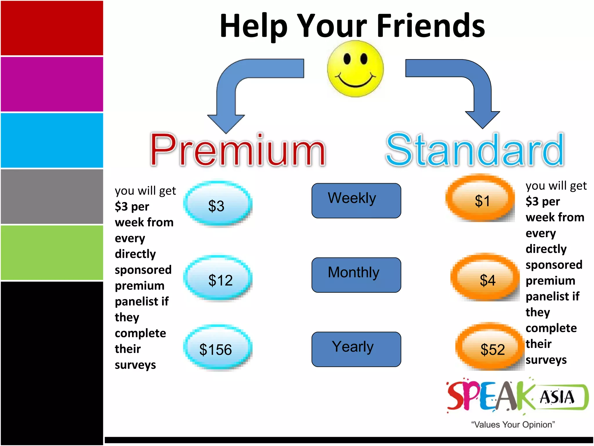 Weekly Monthly Yearly $3 $12 $156 $1 $4 $52 you will get  $3 per week from every directly sponsored premium panelist if they complete their surveys  Help Your Friends you will get  $3 per week from every directly sponsored premium panelist if they complete their surveys  