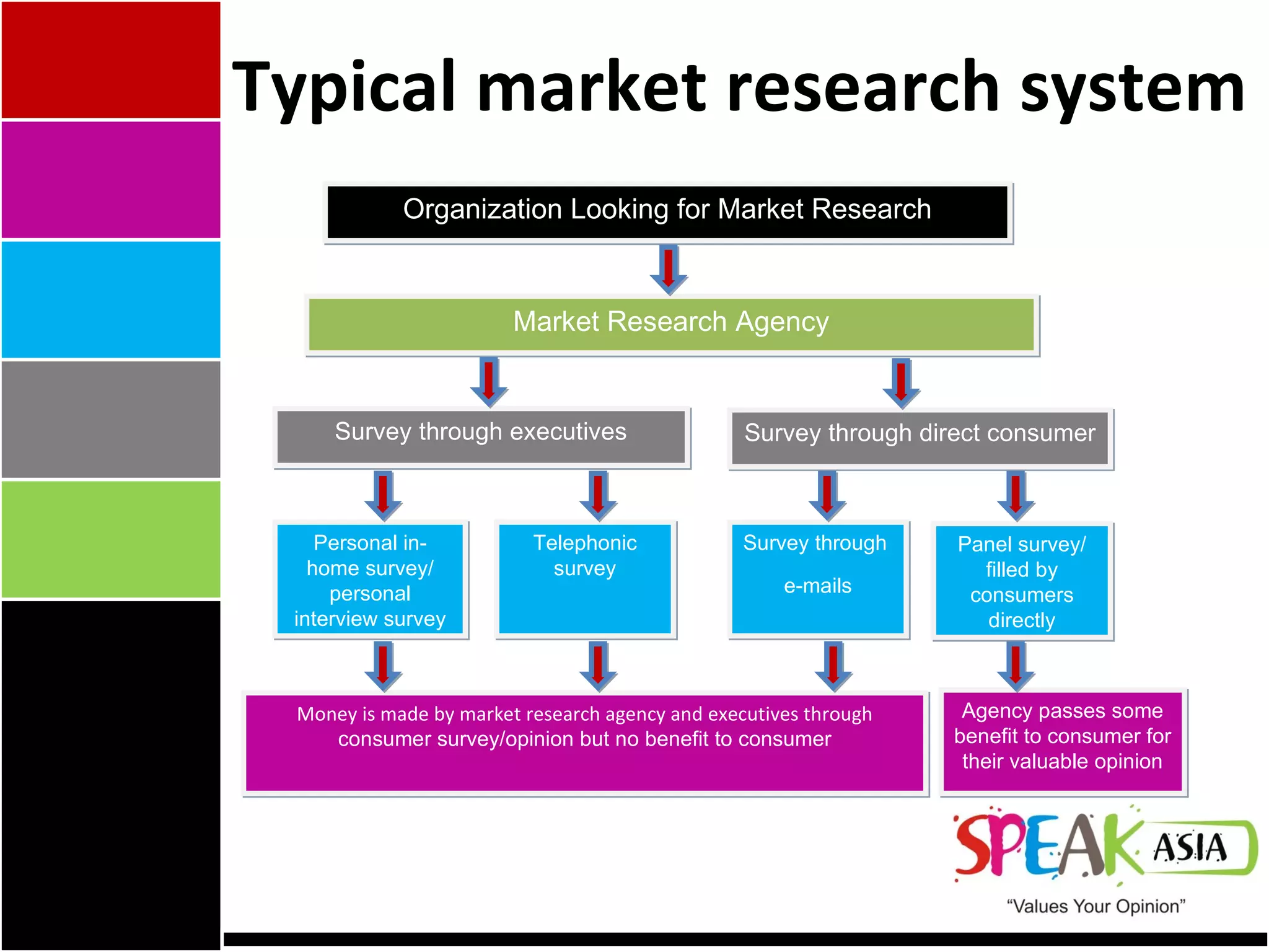 Typical market research system  Organization Looking for Market Research Market Research Agency Survey through executives Survey through direct consumer Personal in-home survey/ personal interview survey Telephonic survey Survey through  e-mails Panel survey/ filled by consumers directly Money is made by market research agency and executives through  consumer survey/opinion but no benefit to consumer Agency passes some benefit to consumer for their valuable opinion 