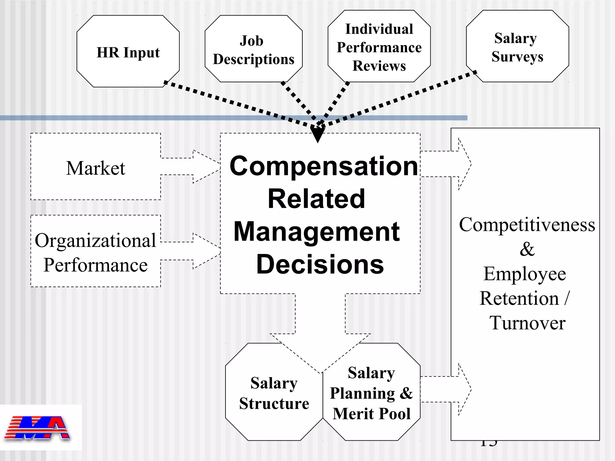 Individual
                     Job                          Salary
       HR Input                  Performance
                  Descriptions                    Surveys
                                   Reviews




   Market           Compensation
                      Related
                    Management                 Competitiveness
Organizational                                       &
 Performance         Decisions                   Employee
                                                 Retention /
                                                  Turnover

                                   Salary
                      Salary
                                 Planning &
                     Structure
                                 Merit Pool
                                                 13
 