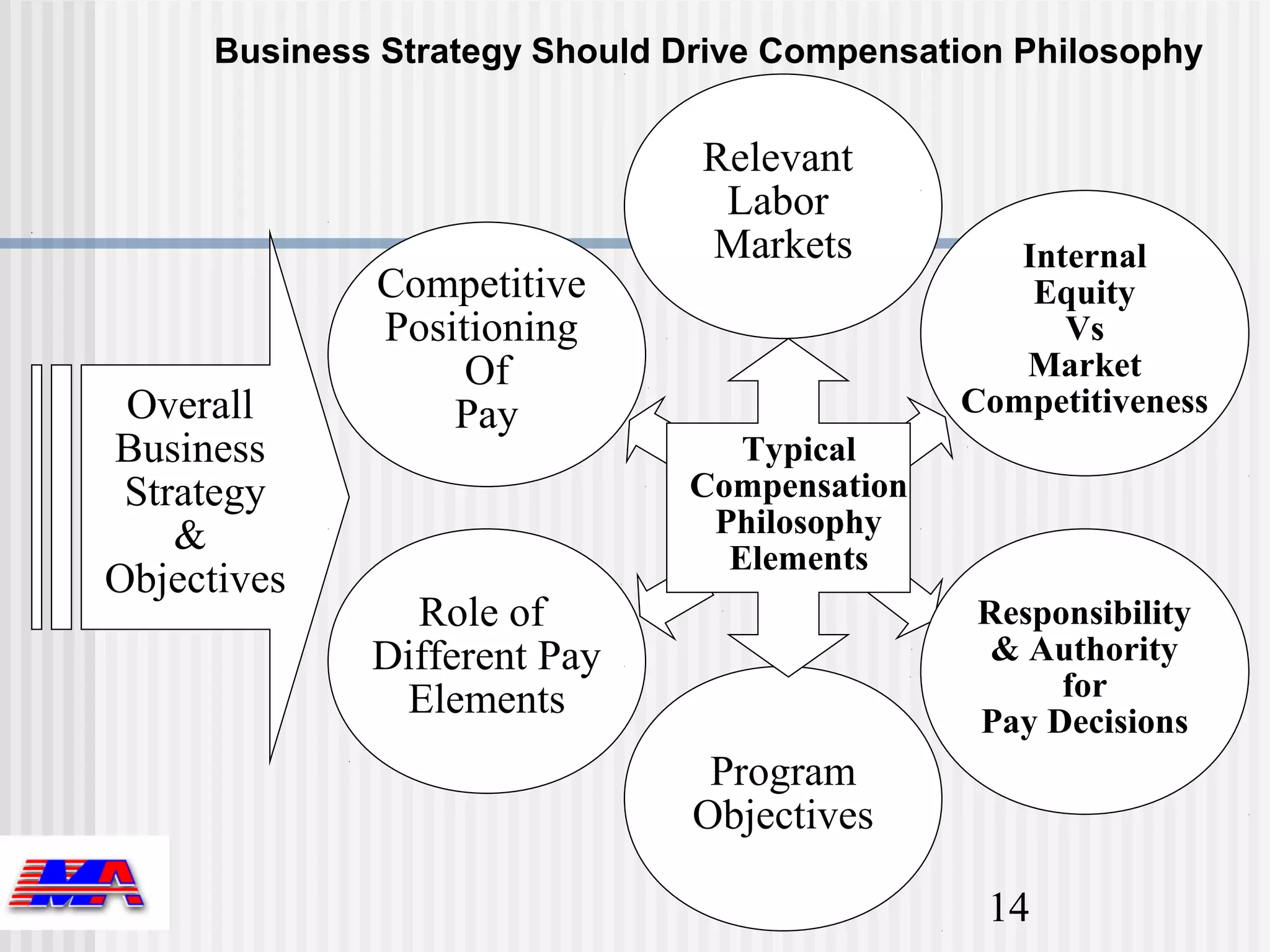 Business Strategy Should Drive Compensation Philosophy


                                Relevant
                                 Labor
                                Markets          Internal
              Competitive                         Equity
              Positioning                           Vs
                   Of                            Market
 Overall          Pay                         Competitiveness
Business                          Typical
 Strategy                      Compensation
    &                           Philosophy
                                 Elements
Objectives
                Role of                        Responsibility
              Different Pay                     & Authority
               Elements                             for
                                               Pay Decisions
                                 Program
                                Objectives

                                                14
 