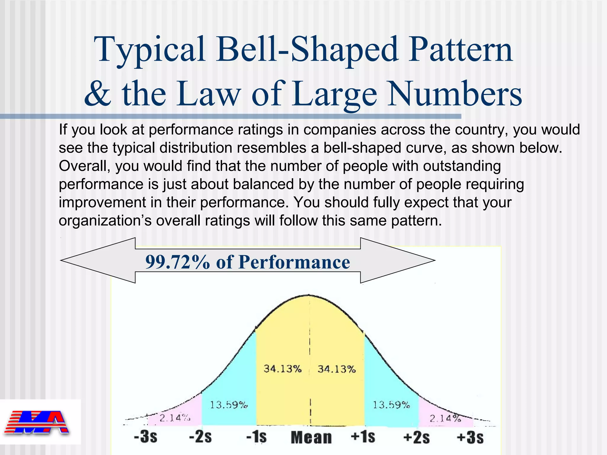 Typical Bell-Shaped Pattern
   & the Law of Large Numbers
If you look at performance ratings in companies across the country, you would
see the typical distribution resembles a bell-shaped curve, as shown below.
Overall, you would find that the number of people with outstanding
performance is just about balanced by the number of people requiring
improvement in their performance. You should fully expect that your
organization’s overall ratings will follow this same pattern.

            99.72% of Performance




                                                             18
 