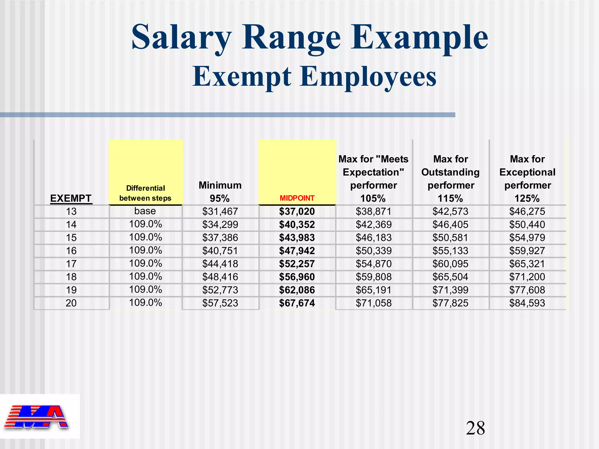 Salary Range Example
                          Exempt Employees

                                               Max for "Meets     Max for       Max for
                                                Expectation"    Outstanding   Exceptional
           Differential   Minimum                performer       performer     performer
EXEMPT   between steps      95%     MIDPOINT       105%            115%          125%
  13        base          $31,467   $37,020       $38,871         $42,573       $46,275
  14       109.0%         $34,299   $40,352       $42,369         $46,405       $50,440
  15       109.0%         $37,386   $43,983       $46,183         $50,581       $54,979
  16       109.0%         $40,751   $47,942       $50,339         $55,133       $59,927
  17       109.0%         $44,418   $52,257       $54,870         $60,095       $65,321
  18       109.0%         $48,416   $56,960       $59,808         $65,504       $71,200
  19       109.0%         $52,773   $62,086       $65,191         $71,399       $77,608
  20       109.0%         $57,523   $67,674       $71,058         $77,825       $84,593




                                                                        28
 