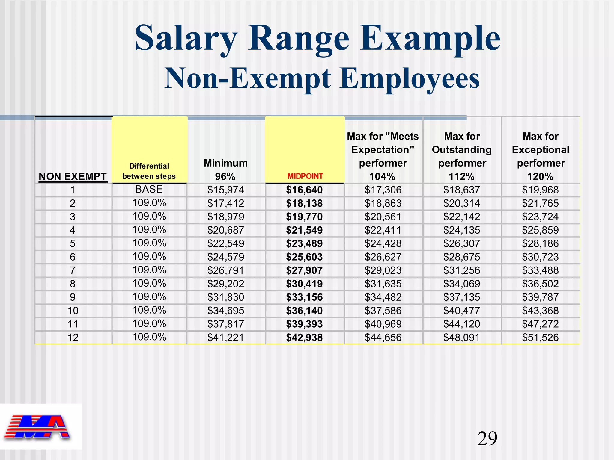 Salary Range Example
                       Non-Exempt Employees
                                                   Max for "Meets     Max for       Max for
                                                    Expectation"    Outstanding   Exceptional
               Differential   Minimum                performer       performer     performer
NON EXEMPT   between steps      96%     MIDPOINT       104%            112%          120%
     1          BASE          $15,974   $16,640       $17,306         $18,637       $19,968
     2         109.0%         $17,412   $18,138       $18,863         $20,314       $21,765
     3         109.0%         $18,979   $19,770       $20,561         $22,142       $23,724
     4         109.0%         $20,687   $21,549       $22,411         $24,135       $25,859
     5         109.0%         $22,549   $23,489       $24,428         $26,307       $28,186
     6         109.0%         $24,579   $25,603       $26,627         $28,675       $30,723
     7         109.0%         $26,791   $27,907       $29,023         $31,256       $33,488
     8         109.0%         $29,202   $30,419       $31,635         $34,069       $36,502
     9         109.0%         $31,830   $33,156       $34,482         $37,135       $39,787
    10         109.0%         $34,695   $36,140       $37,586         $40,477       $43,368
    11         109.0%         $37,817   $39,393       $40,969         $44,120       $47,272
    12         109.0%         $41,221   $42,938       $44,656         $48,091       $51,526




                                                                            29
 