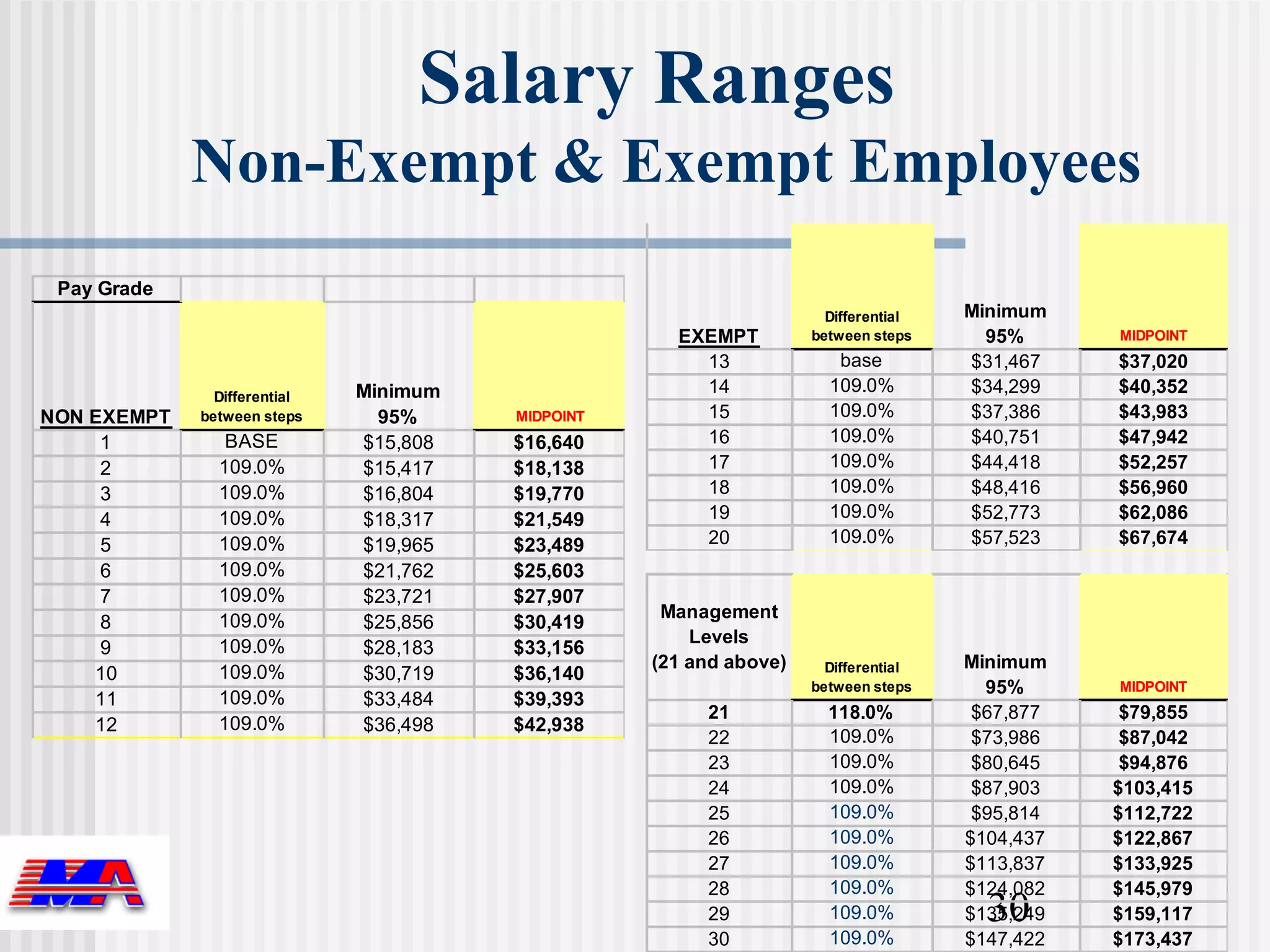 Salary Ranges
             Non-Exempt & Exempt Employees
 Pay Grade
                                                                      Differential   Minimum
                                                     EXEMPT         between steps      95%      MIDPOINT
                                                       13              base          $31,467    $37,020
                              Minimum                  14             109.0%         $34,299    $40,352
               Differential
NON EXEMPT   between steps      95%     MIDPOINT       15             109.0%         $37,386    $43,983
     1          BASE          $15,808   $16,640        16             109.0%         $40,751    $47,942
     2         109.0%         $15,417   $18,138        17             109.0%         $44,418    $52,257
     3         109.0%         $16,804   $19,770        18             109.0%         $48,416    $56,960
     4         109.0%         $18,317   $21,549        19             109.0%         $52,773    $62,086
     5         109.0%         $19,965   $23,489        20             109.0%         $57,523    $67,674
     6         109.0%         $21,762   $25,603
     7         109.0%         $23,721   $27,907
               109.0%                               Management
     8                        $25,856   $30,419
                                                       Levels
     9         109.0%         $28,183   $33,156
                                                   (21 and above)     Differential   Minimum
    10         109.0%         $30,719   $36,140
                                                                    between steps      95%      MIDPOINT
    11         109.0%         $33,484   $39,393
                                                        21            118.0%          $67,877    $79,855
    12         109.0%         $36,498   $42,938
                                                        22            109.0%          $73,986    $87,042
                                                        23            109.0%          $80,645    $94,876
                                                        24            109.0%          $87,903   $103,415
                                                        25            109.0%          $95,814   $112,722
                                                        26            109.0%         $104,437   $122,867
                                                        27            109.0%         $113,837   $133,925
                                                        28            109.0%         $124,082   $145,979
                                                        29            109.0%           30
                                                                                     $135,249   $159,117
                                                        30            109.0%         $147,422   $173,437
 